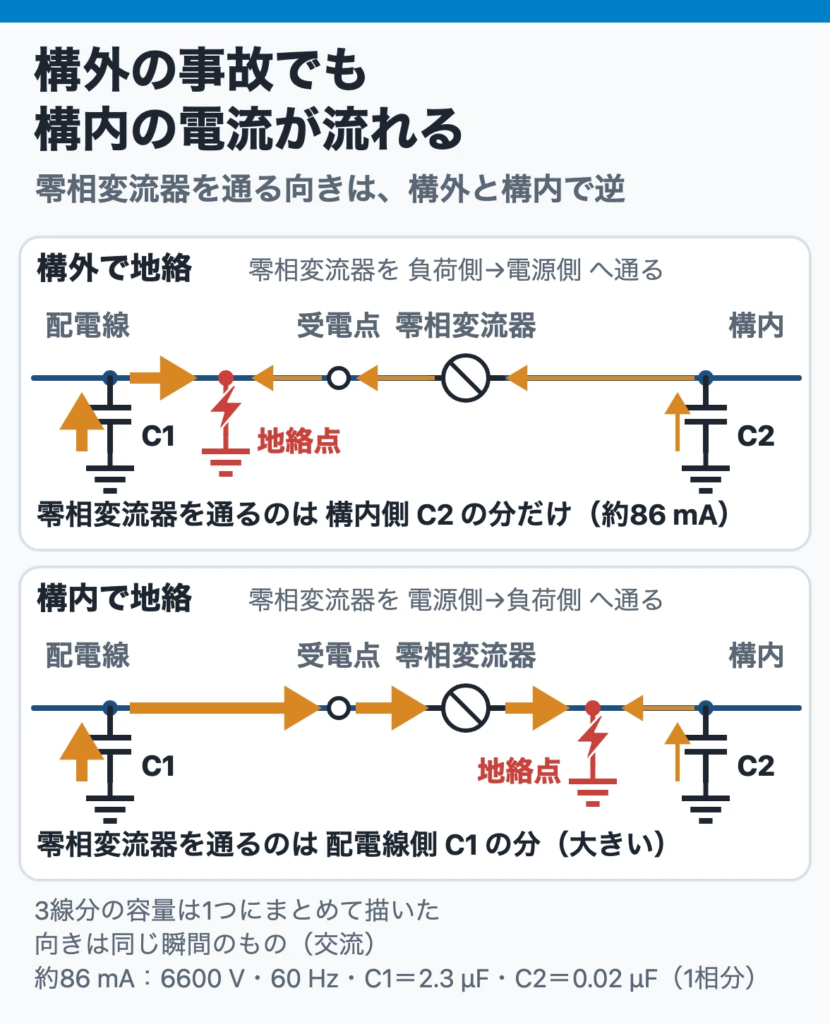 地絡の場所と零相変流器:構外の地絡でも構内のケーブルの対地静電容量を通る電流が零相変流器を流れ、構内の地絡とは向きが逆になる