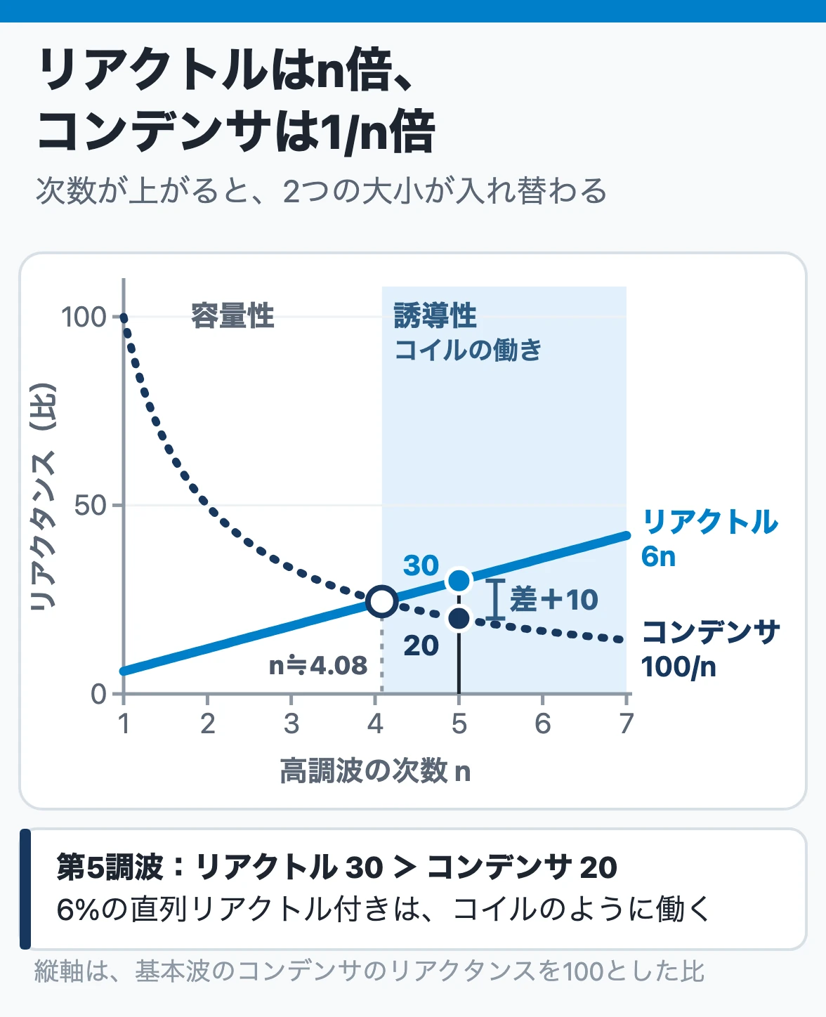 高調波の次数とリアクタンス:リアクトルは次数に比例しコンデンサは反比例するので、6%の直列リアクトル付きでは約4.1次から上で設備が誘導性になる