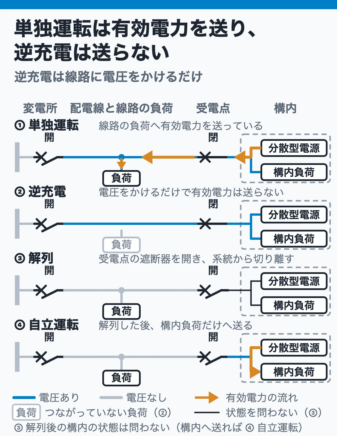 系統連系の用語:系統電源が切れた後に線路の負荷へ有効電力を送るのが単独運転、線路を加圧するだけで有効電力を送らない(電力を受け取る負荷がつながっていない)のが逆充電、系統から切り離すのが解列、解列後に構内負荷だけへ送るのが自立運転
