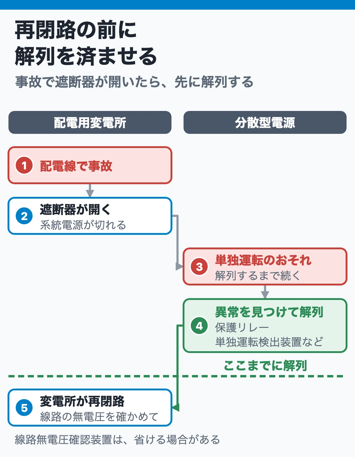 再閉路と解列の順番:配電線の事故で変電所の遮断器が開くと、分散型電源は単独運転を見つけて解列し、そのあとで変電所が再閉路する