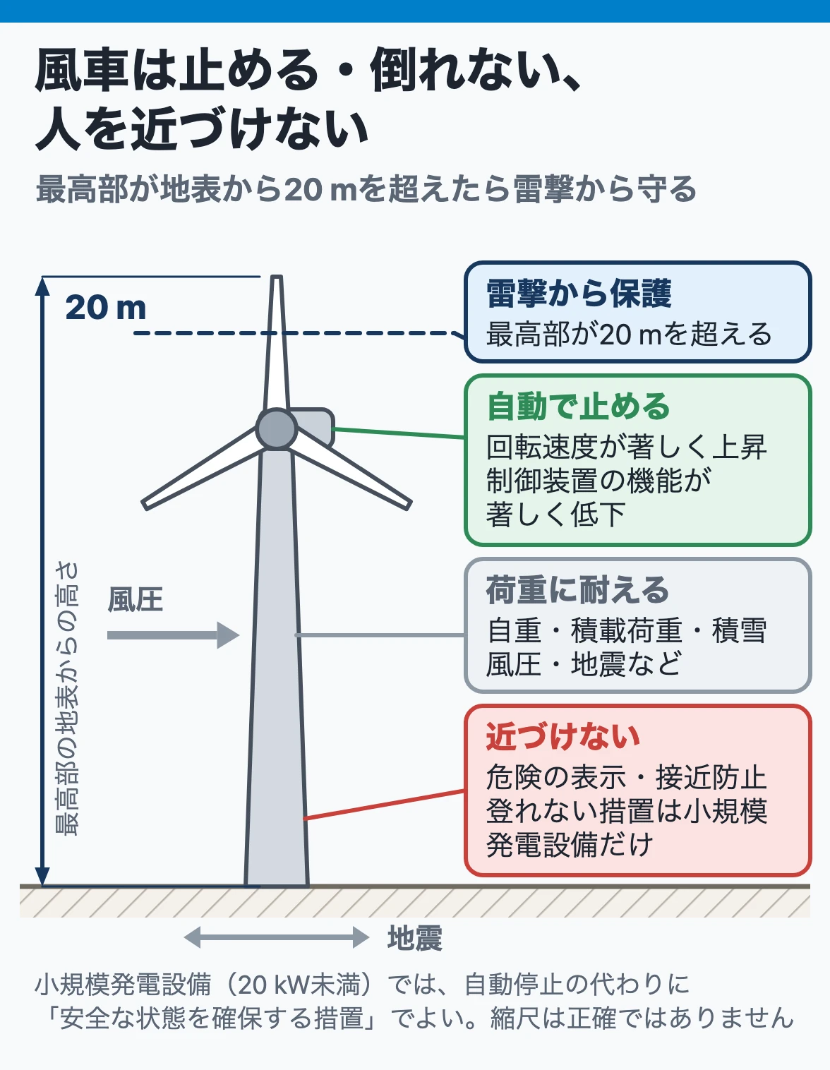 風力設備の安全:風車は回りすぎや制御の異常で自動停止し、最高部が地表から20 mを超えれば雷撃から守り、塔は荷重に耐え、人を近づけない