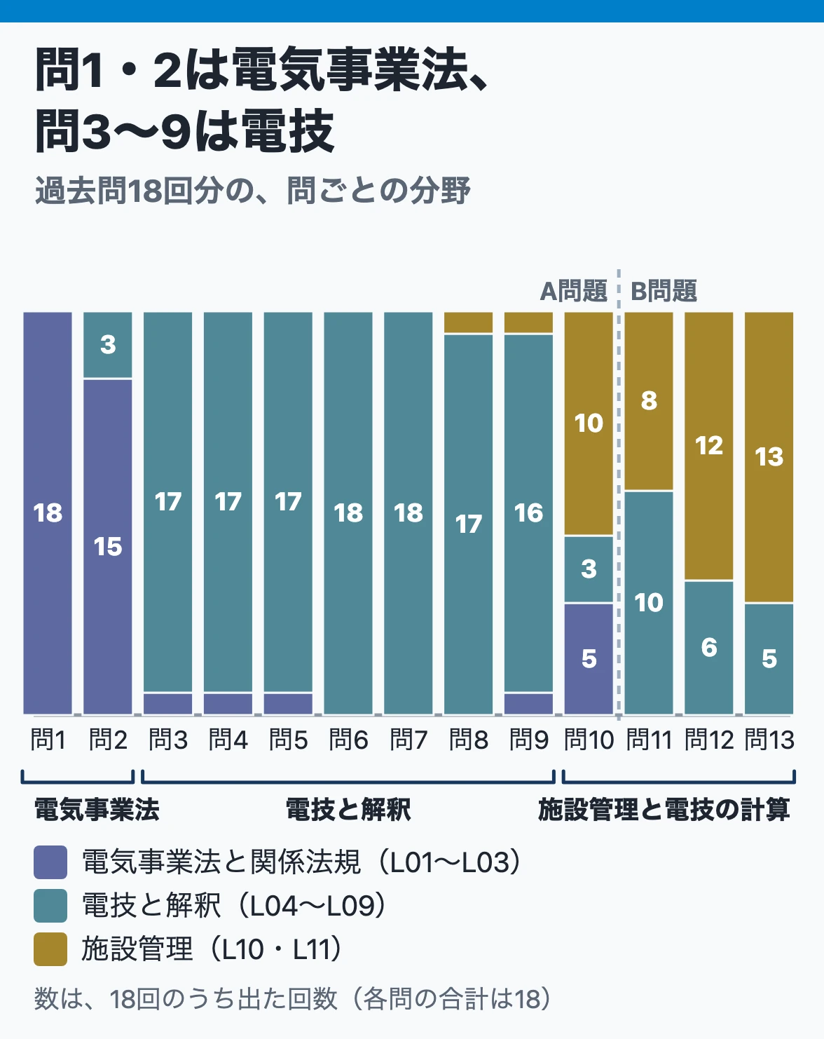 法規の問番号と分野:18回分で、問1と問2は電気事業法と関係法規、問3から問9は電技と解釈、問10から問13は施設管理と電技の計算がほとんど