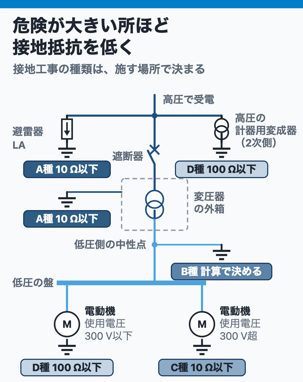 接地工事の種類と施す所:避雷器と高圧機器の外箱はA種(10 Ω以下)、変圧器の低圧側はB種(計算で決める)、低圧機器の外箱は300 V以下がD種(100 Ω以下)、300 V超がC種(10 Ω以下)