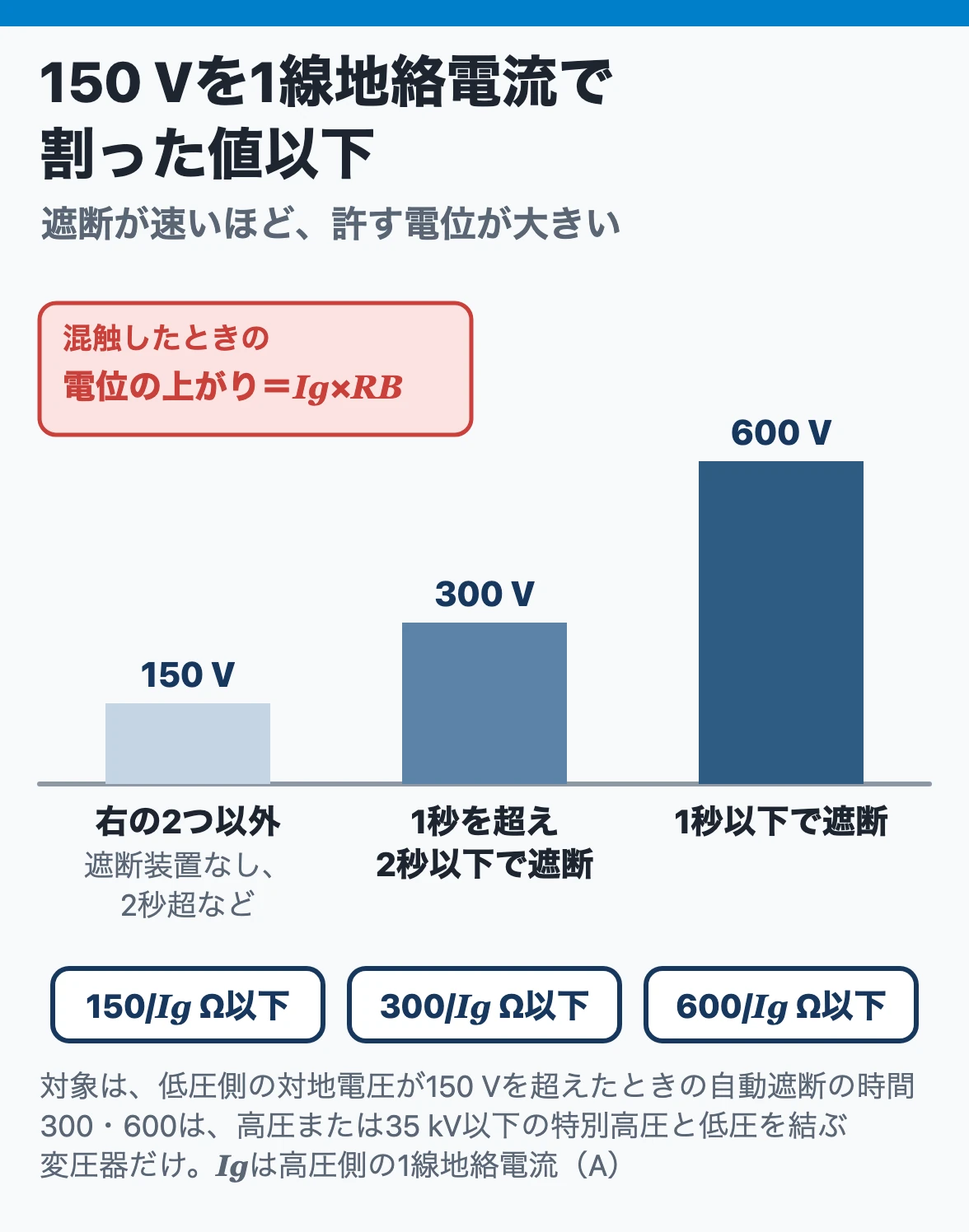 B種接地抵抗の上限:混触時に許す低圧側の電位は遮断装置なしなどで150 V、1秒を超え2秒以下の遮断で300 V、1秒以下で600 Vで、これを1線地絡電流で割る