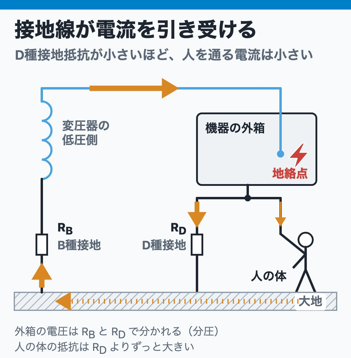 漏電と外箱の接地:漏電した外箱からの電流は接地線と触れた人の体に分かれて大地からB種接地点へ戻り、接地抵抗が小さいほど人を通る電流は小さい