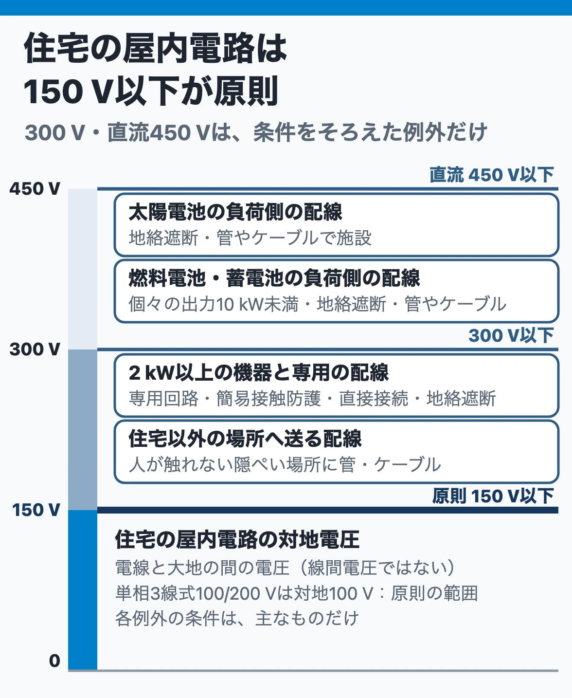 住宅の屋内電路の対地電圧：原則は150 V以下で、2 kW以上の機器の専用回路などは300 V以下、太陽電池などの直流の配線は条件付きで450 V以下