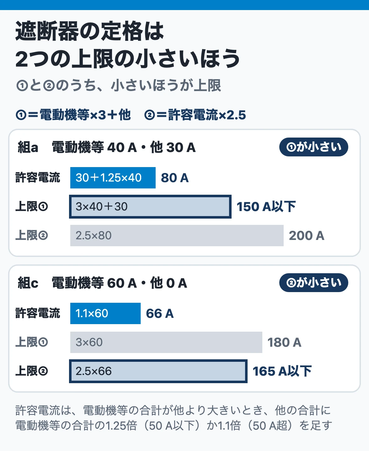 低圧幹線の遮断器の上限：電動機等の合計の3倍に他を足した値と、許容電流の2.5倍の小さいほうまでで、どちらが小さいかは場合による
