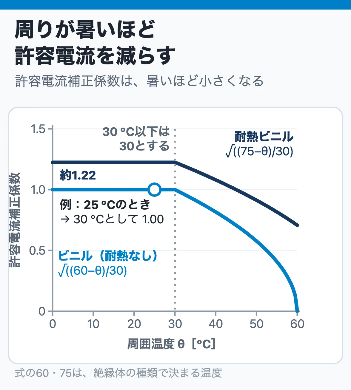 許容電流補正係数と周囲温度：ビニルは√((60−θ)/30)、耐熱ビニルは√((75−θ)/30)で、温度が上がるほど下がり、30 ℃以下は30 ℃として一定