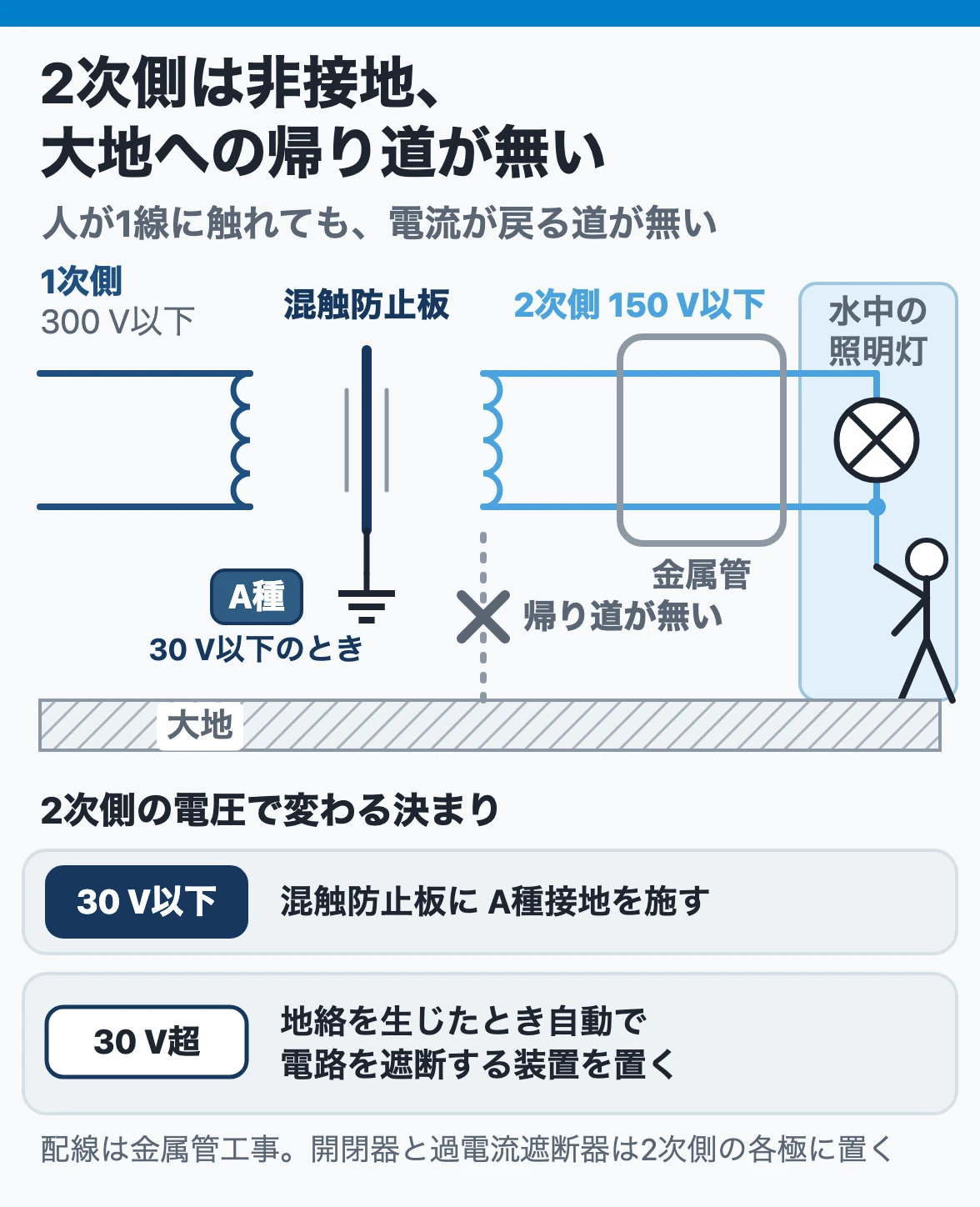 水中照明の電源：絶縁変圧器で2次側150 V以下を切り離して非接地にし、人が1線に触れても大地への帰り道が無い。30 V以下は混触防止板にA種、超えれば地絡遮断