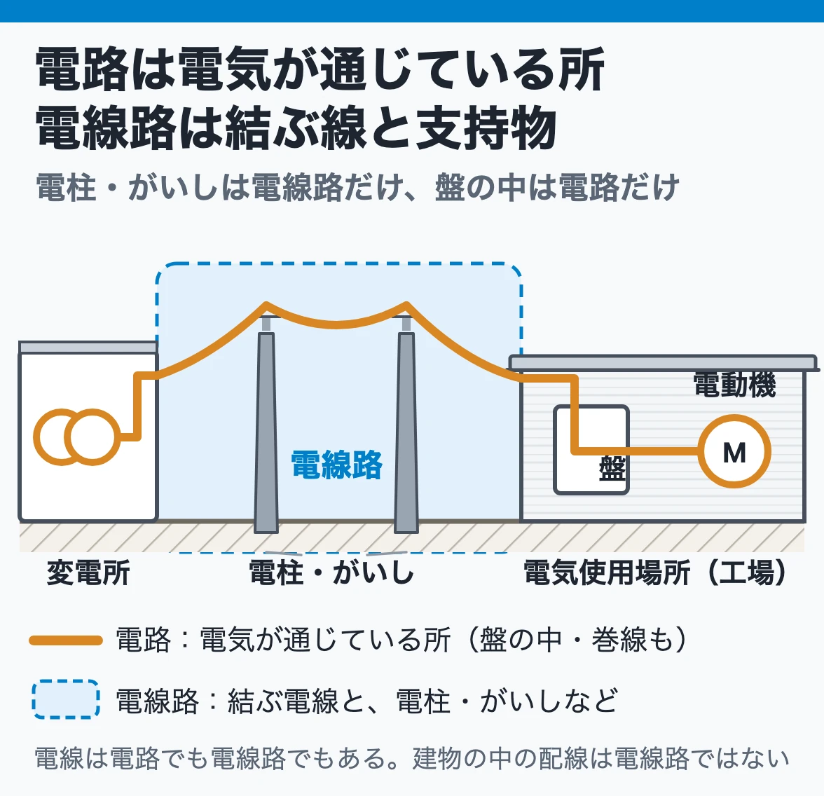 電路と電線路:電路は電気が通じている所で建物の中の配線や電動機の巻線も含み、電線路は変電所などと電気使用場所を結ぶ電線と電柱・がいしを含む