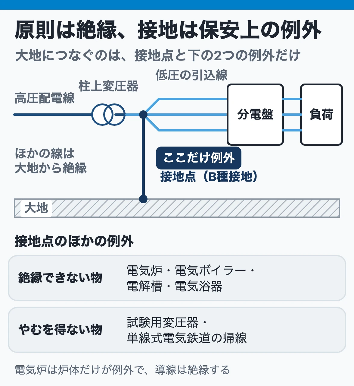 電路の絶縁:柱上変圧器から住宅までの電線は大地から絶縁し、変圧器の低圧側に施すB種接地の接地点だけが例外として大地につながる