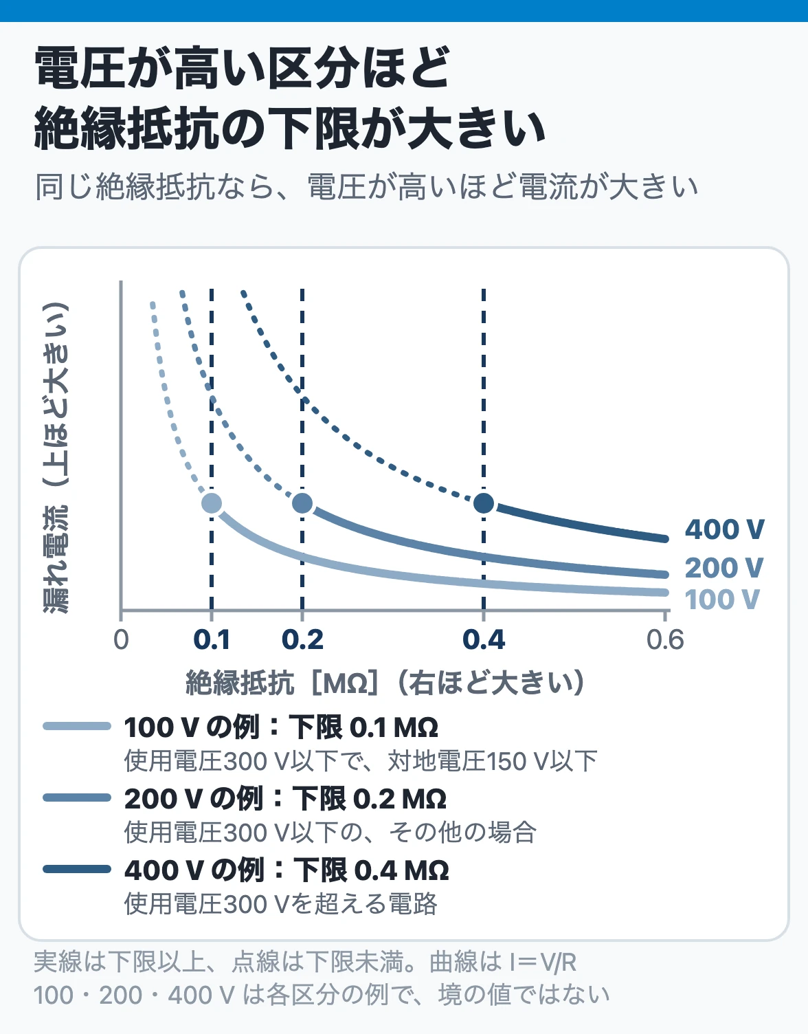 絶縁抵抗と漏れ電流:同じ絶縁抵抗なら電圧が高いほど漏れ電流が大きく、絶縁抵抗の下限は0.1・0.2・0.4 MΩと電圧の高い区分ほど大きい