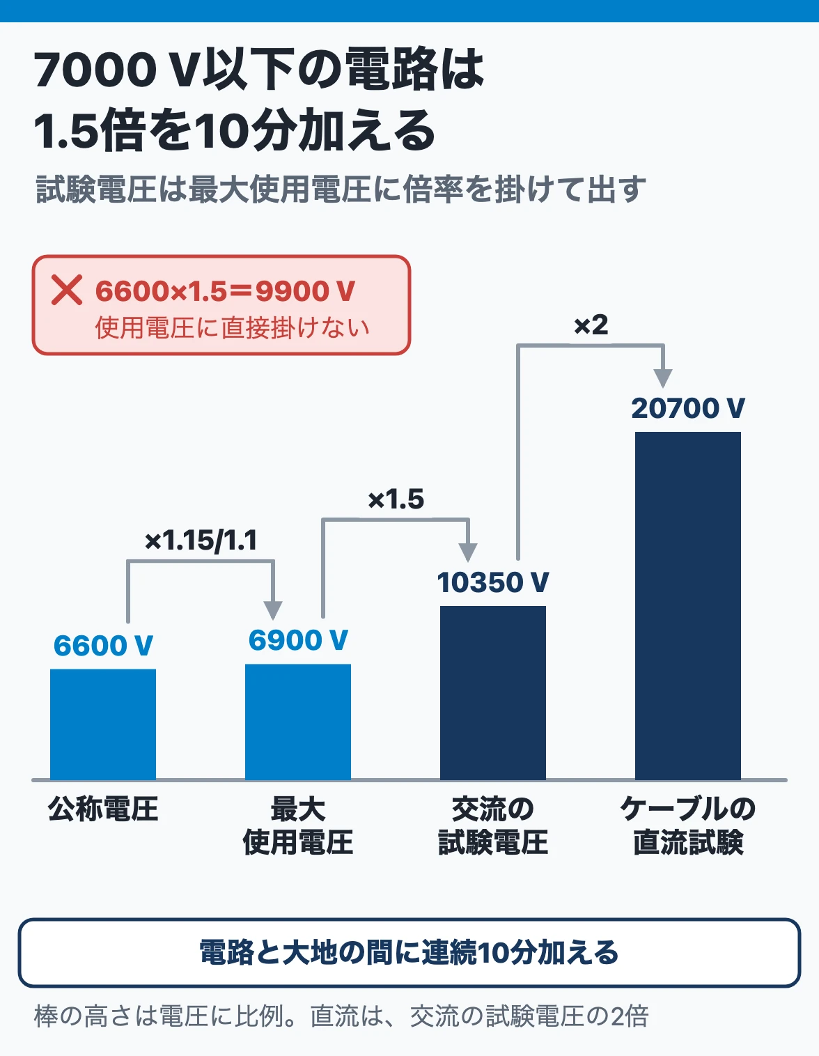 絶縁耐力試験の電圧:公称6600 Vの電路は最大使用電圧6900 Vの1.5倍の10350 Vを10分加え、ケーブルを直流で試すならその2倍の20700 V