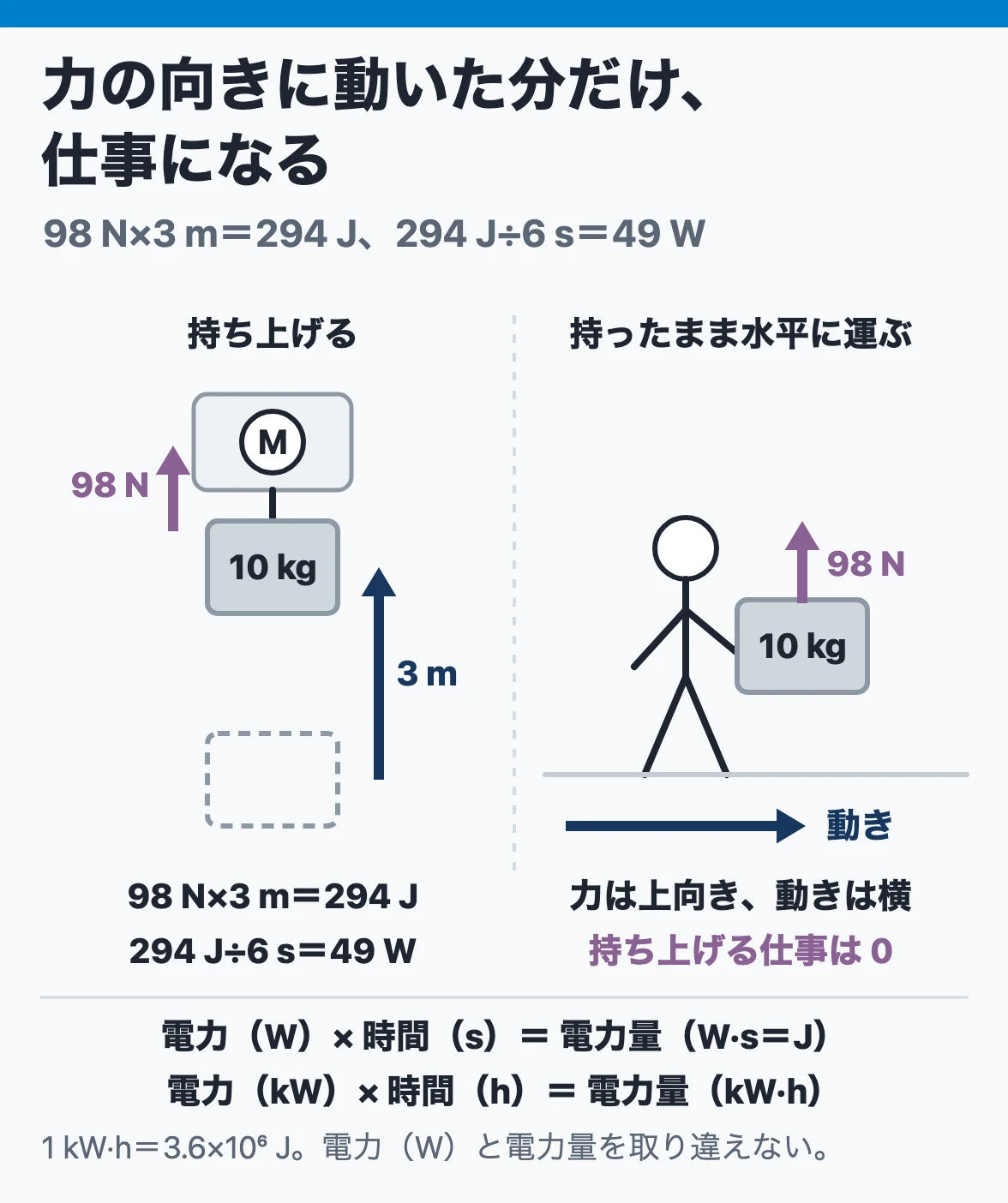 力と仕事:10 kgの荷物を98 Nの力で3 m持ち上げると仕事は294 J、6 sなら電力49 W。持ったまま水平に運んでも、力の向きに動いていないので持ち上げる仕事は0