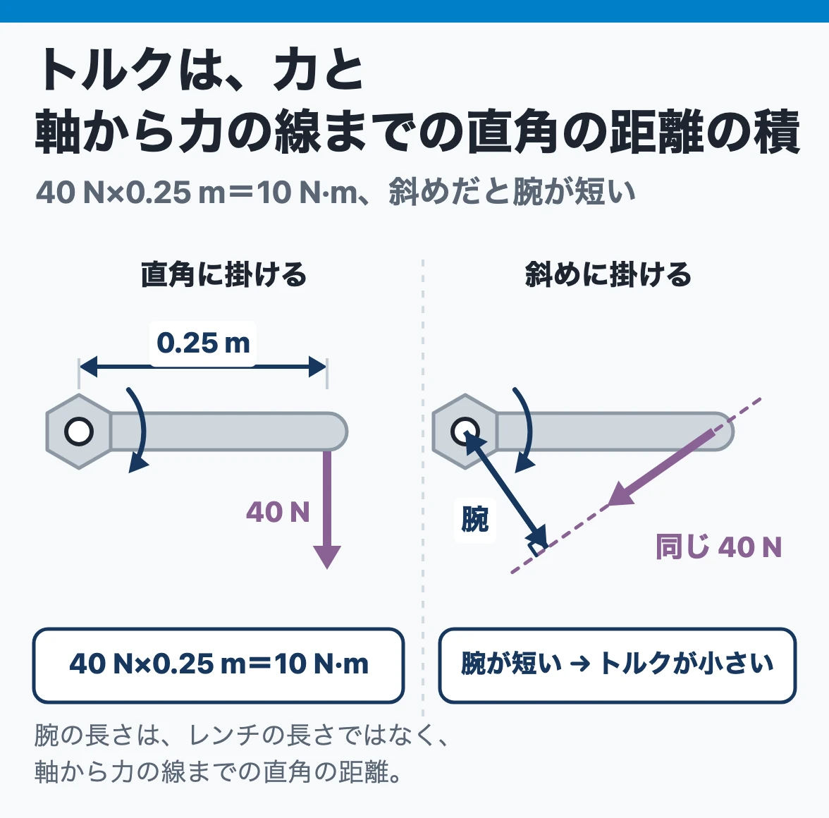 トルク:長さ0.25 mのレンチの先に直角に40 Nを掛けるとトルクは10 N·m。斜めに掛けると軸から力の線までの直角の距離が短くなり、トルクは小さくなる