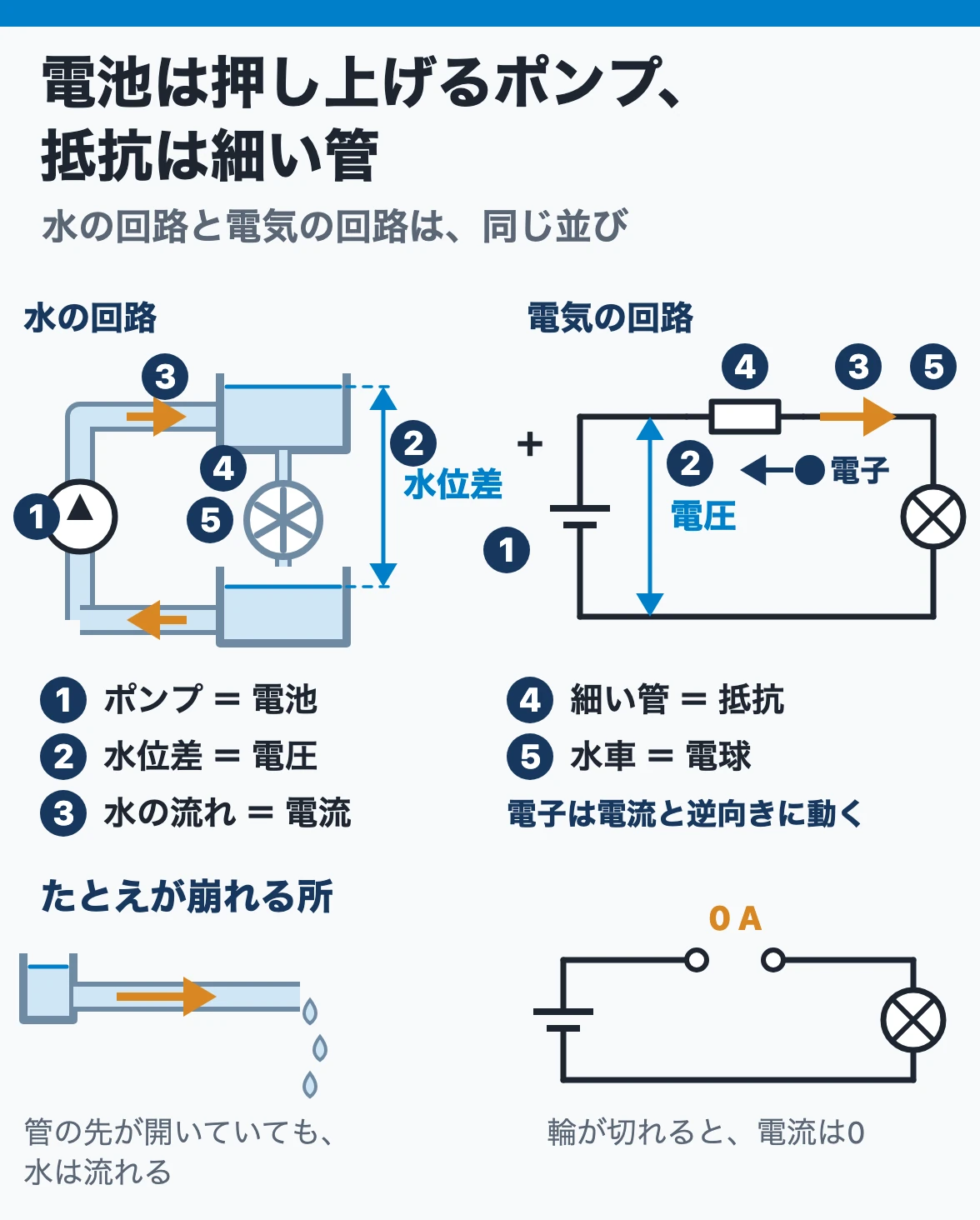 水の回路と電気の回路:ポンプは電池、水位差は電圧、水の流れは電流、細い管は抵抗、水車は電球にあたり、電子は電流と逆向きに動く。電流は回路が一周つながらないと流れない