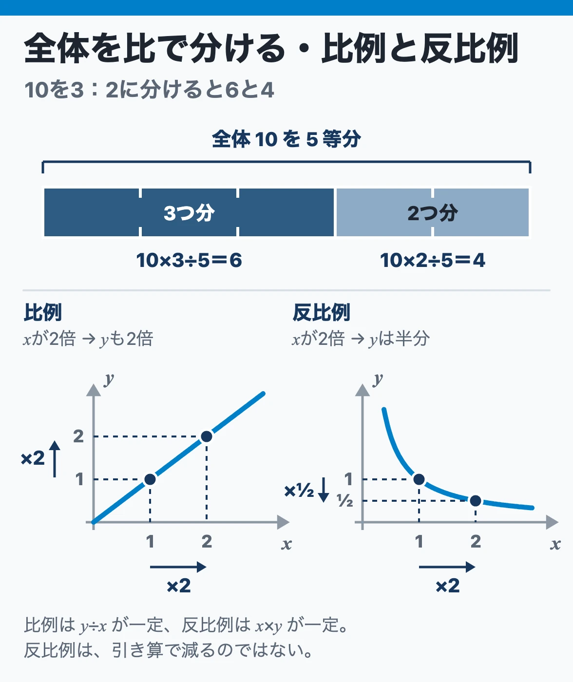 比と比例・反比例：10を3：2に分けると6と4、比例は一方が2倍なら他方も2倍の直線、反比例は一方が2倍なら他方が半分の曲線