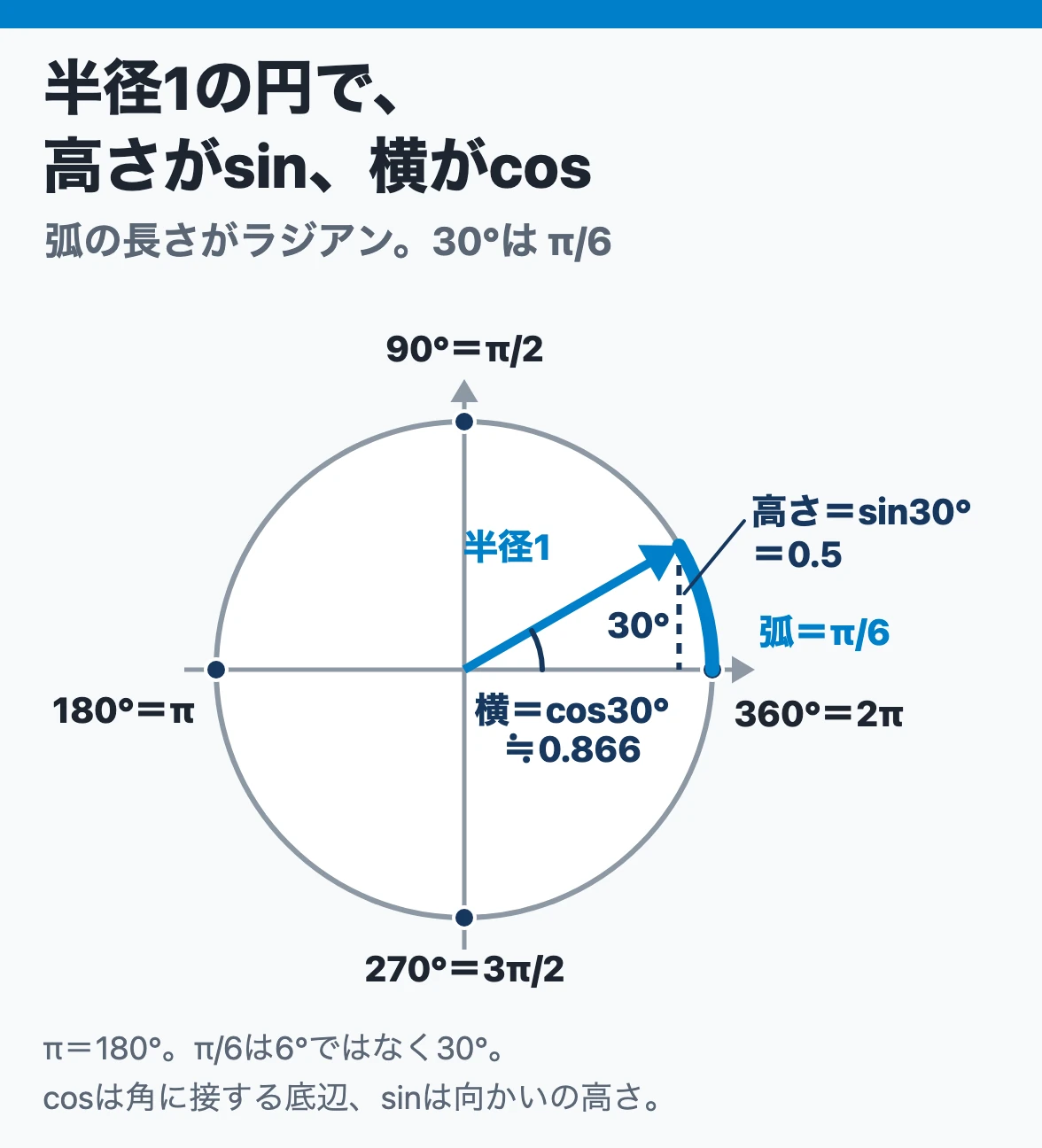 三角比とラジアン：半径1の円で角30°の矢印の先の高さはsin30°＝0.5、横はcos30°≒0.866で、弧の長さπ/6がその角のラジアン