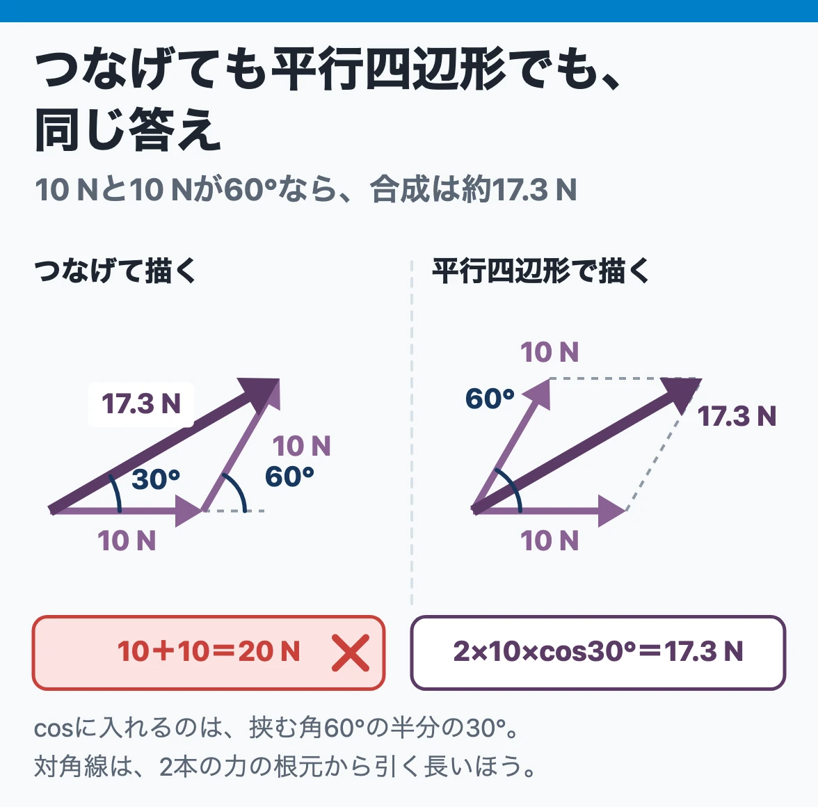 ベクトルの足し算：大きさ10 Nで60°の2つの力は、矢印をつなげても平行四辺形を描いても同じ約17.3 Nの矢印になり、長さの和20 Nにはならない