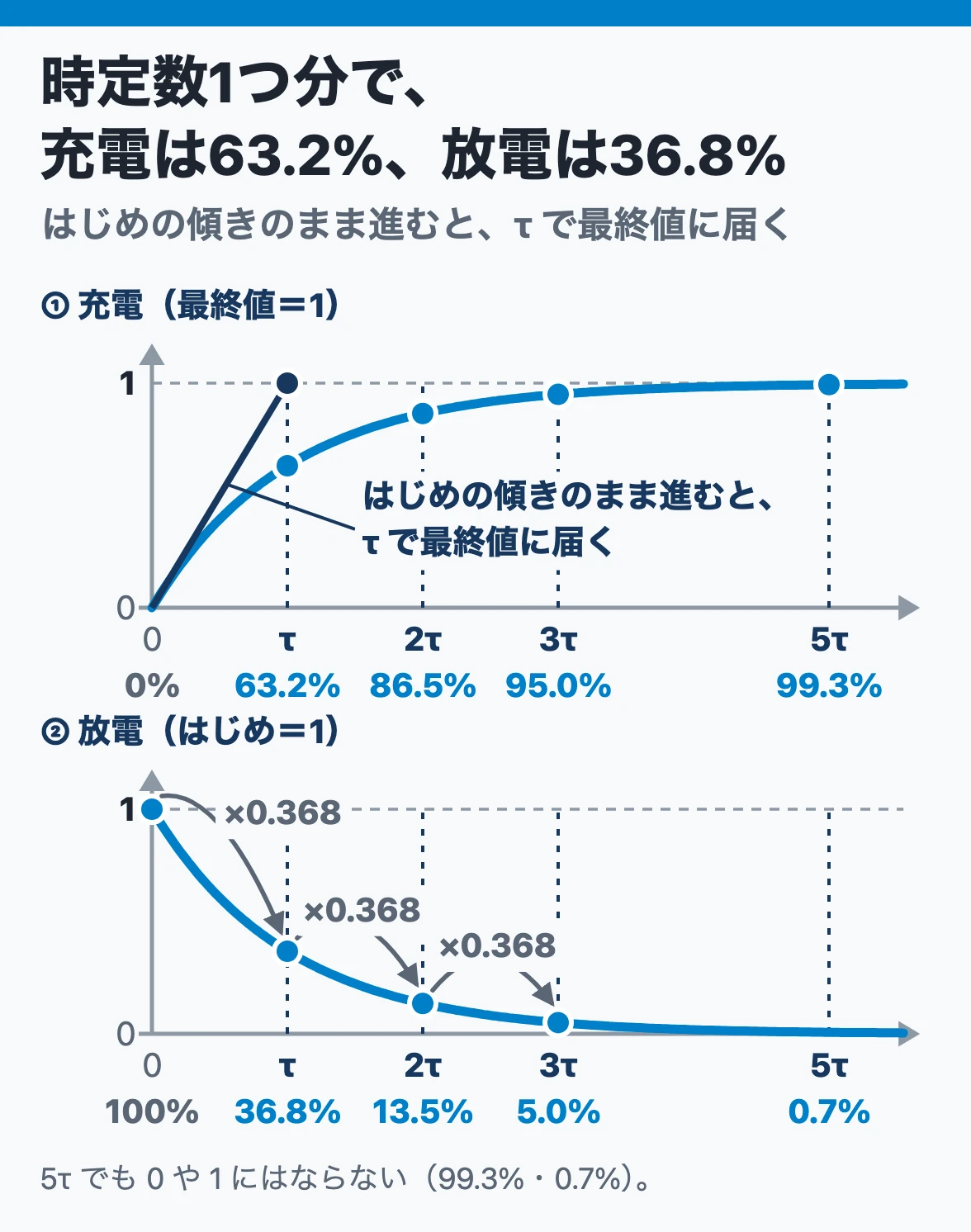 指数関数の減り方：時定数1つ分ごとに0.368倍ずつ減って0.368・0.135・0.050になり、充電は時定数1つ分で約63.2%まで上がる