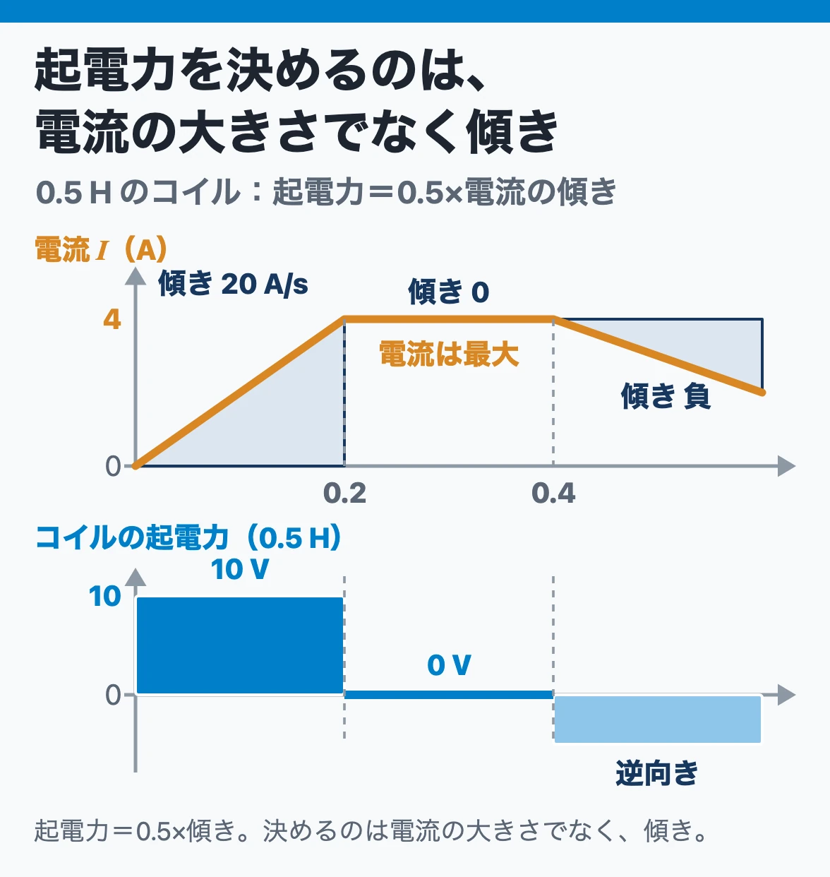 変化の割合：電流が0.2 sで4 A増える区間は傾き20 A/sで0.5 Hのコイルに10 V、電流が一定の区間は傾き0で0 V、減る区間は向きが逆の起電力