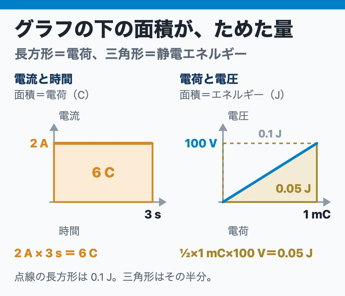 グラフの面積：2 Aを3 s流した長方形の面積が電荷6 C、10 μFを100 Vまで充電した電荷と電圧の三角形の面積が静電エネルギー0.05 Jで、長方形の半分