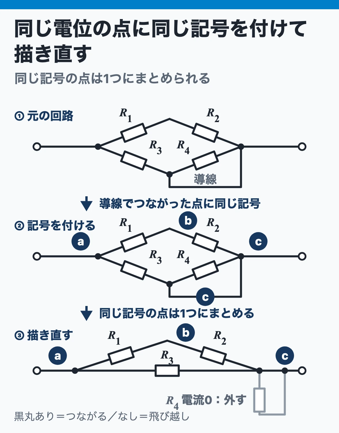 回路の描き直し:導線でつながった点に同じ記号を付けると同じ電位の点が分かり、点ごとにまとめると直列と並列の組合せになって、導線でまたいだ抵抗は外れる