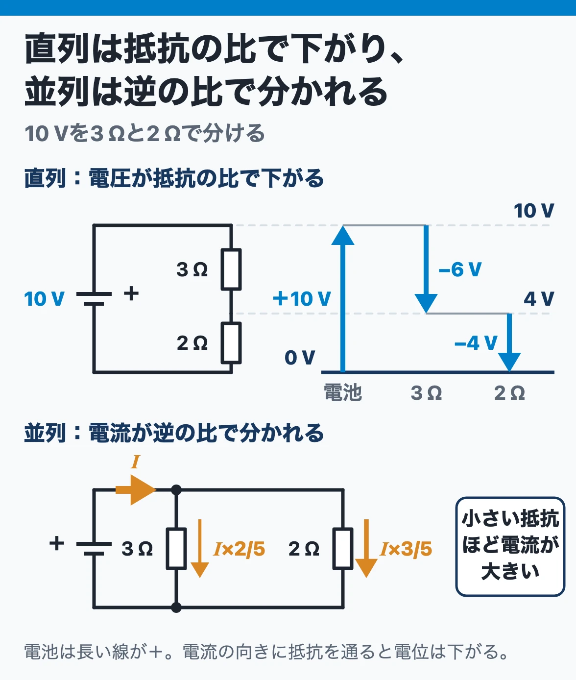 分圧と分流:3 Ωと2 Ωの直列に10 Vをかけると電位は6 Vと4 V下がり、並列にすると電流は逆の比で3 Ωに5分の2、2 Ωに5分の3が流れる