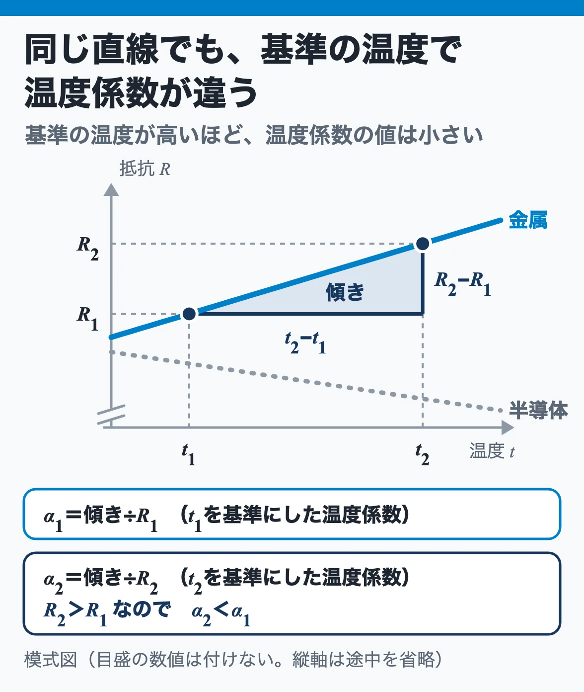 抵抗の温度係数:金属の抵抗は温度でほぼ直線的に増え、同じ傾きを基準の温度の抵抗で割るので、基準の温度が高いほど温度係数の値は小さい