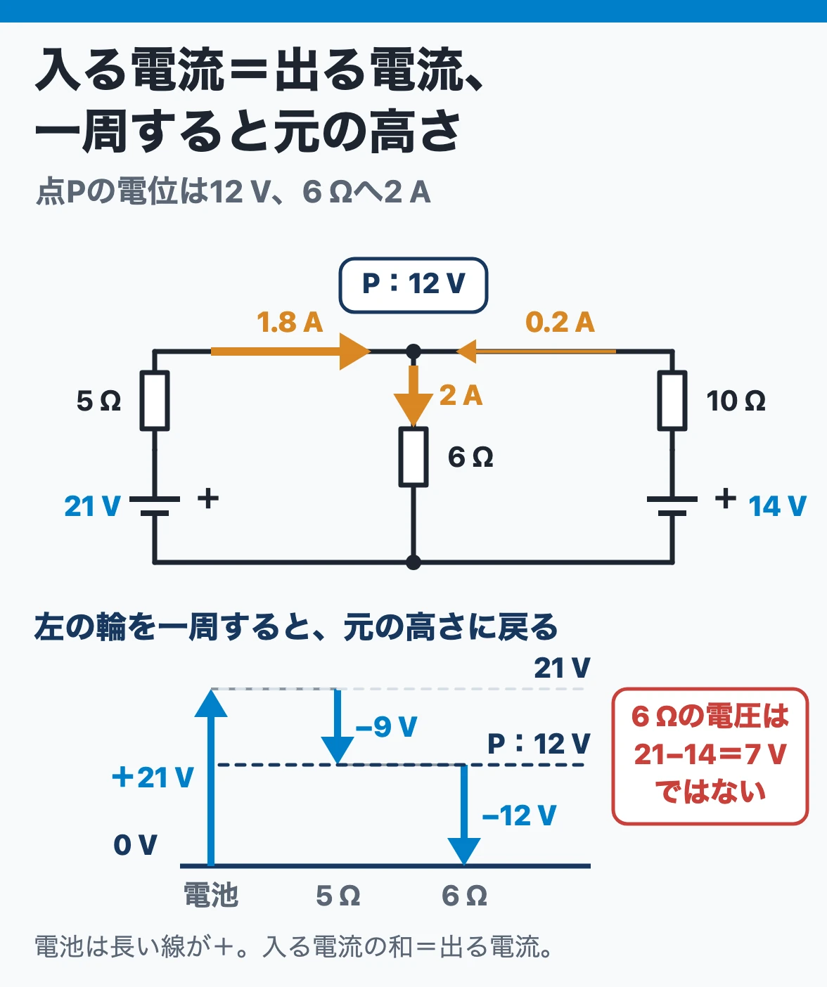 キルヒホッフの法則:点Pには左から1.8 A、右から0.2 Aが入り、6 Ωへ2 Aが出る。21 Vの電池から一周すると、電池で21 V上がり、5 Ωで9 V、6 Ωで12 V下がって元の0 Vに戻る