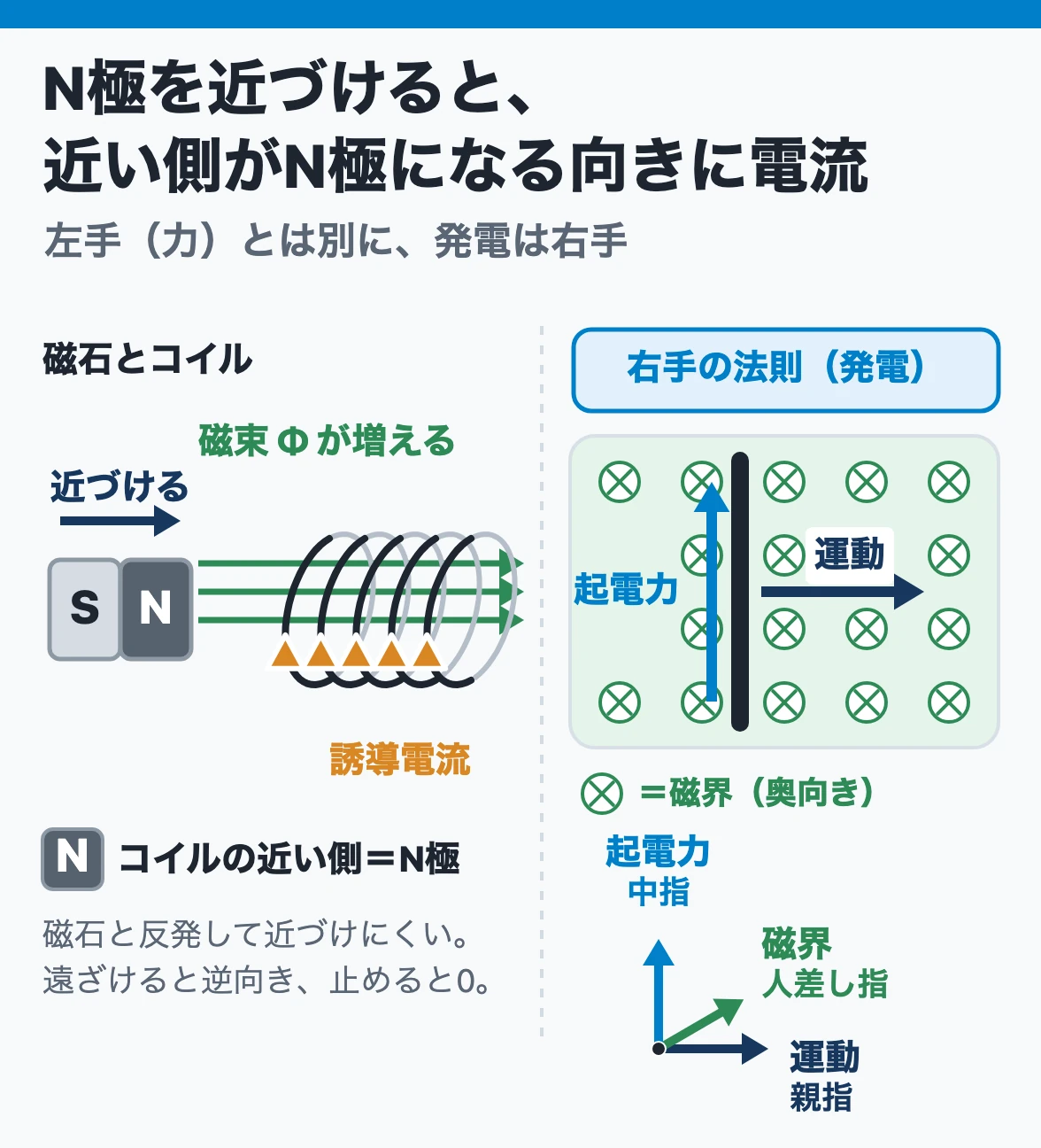 電磁誘導:棒磁石のN極をコイルに近づけると、増える磁束を妨げるようにコイルの近い側がN極になる向きに電流が流れる。磁界を横切る導体の起電力の向きは右手の親指が運動、人差し指が磁界、中指が起電力