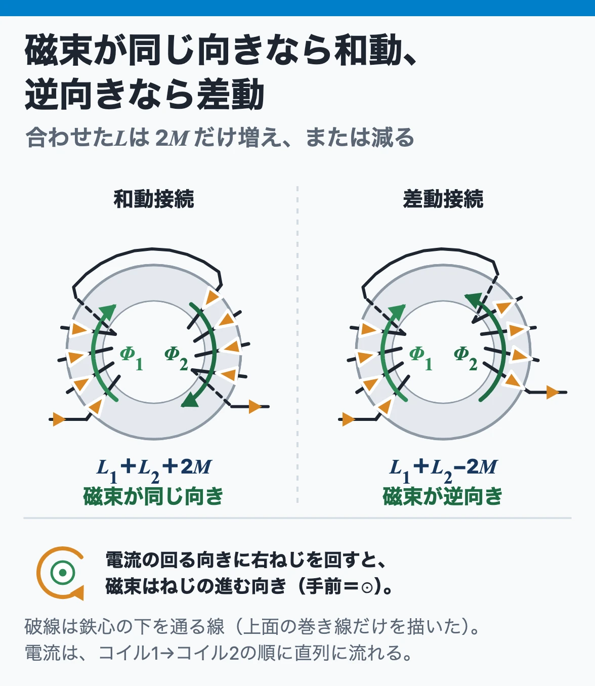 和動接続と差動接続:2つのコイルを直列にして鉄心の中の磁束が同じ向きになれば和動接続で全体のインダクタンスは2Mだけ増え、逆向きなら差動接続で2Mだけ減る
