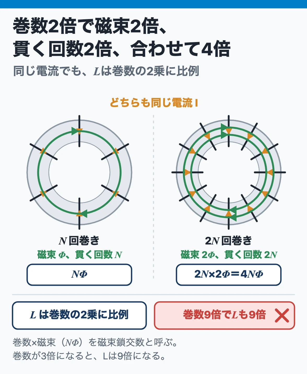 自己インダクタンスと巻数:同じ電流でも巻数を2倍にすると磁束が2倍になり、その磁束が貫く回数も2倍になるので、磁束鎖交数と自己インダクタンスは4倍になる