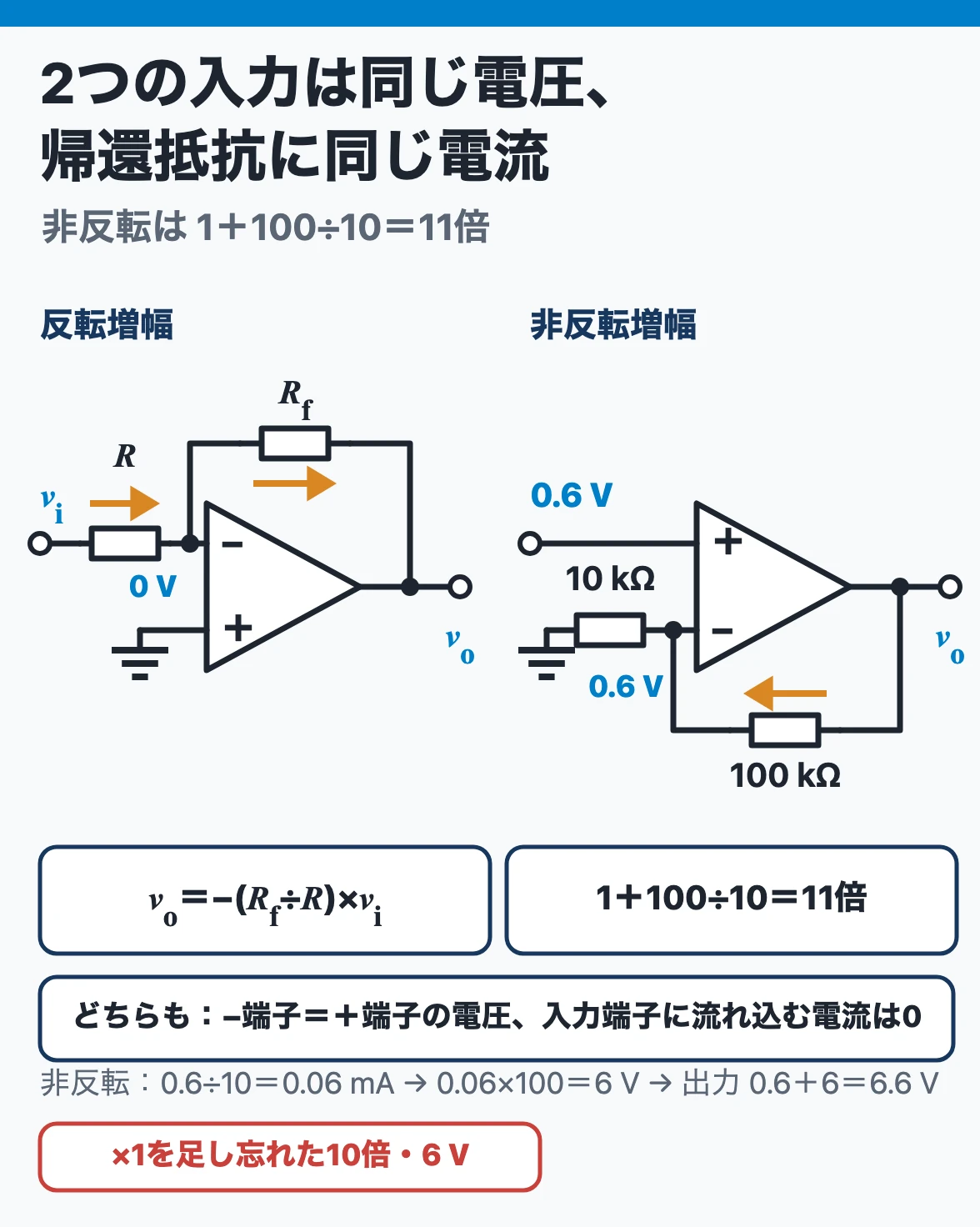 オペアンプ:反転増幅回路も非反転増幅回路も2つの入力端子の電圧が等しく、入力端子に電流が流れ込まないので帰還抵抗に同じ電流が流れる。非反転で0.6 V・10 kΩ・100 kΩなら出力6.6 V