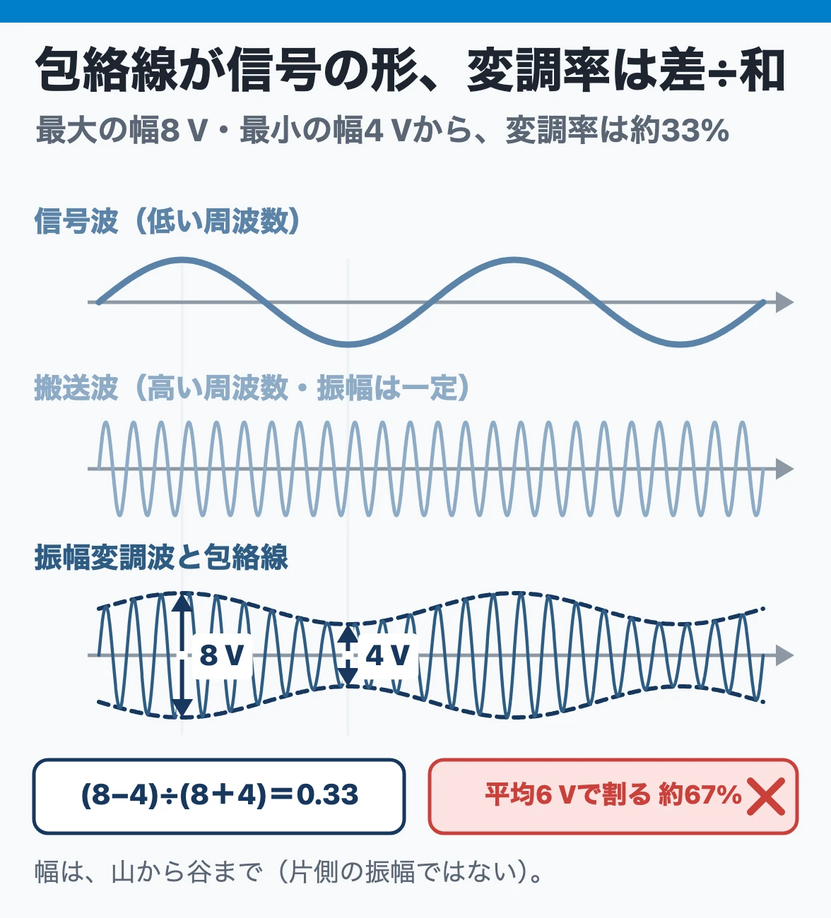 振幅変調:振幅変調波の包絡線は信号波の形になり、包絡線の最大の幅8 Vと最小の幅4 Vから変調率は(8−4)÷(8+4)≒33%