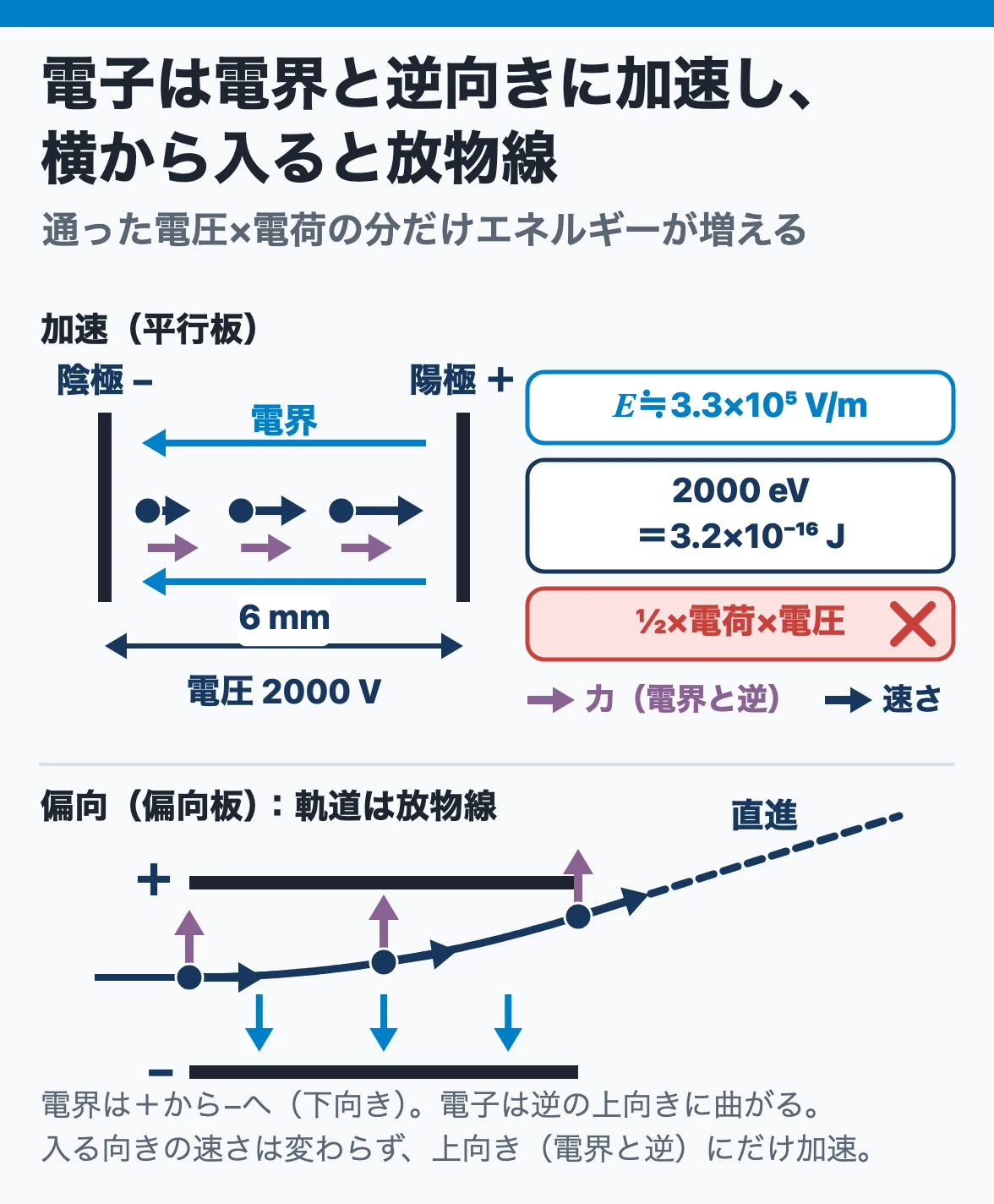 電界中の電子の運動:間隔6 mmで2000 Vの平行板では電界は約3.3×10⁵ V/m、電子は電界と逆向きに加速して2000 eV(3.2×10⁻¹⁶ J)を得る。偏向板の間に直角に入ると放物線を描き、出ると直進する