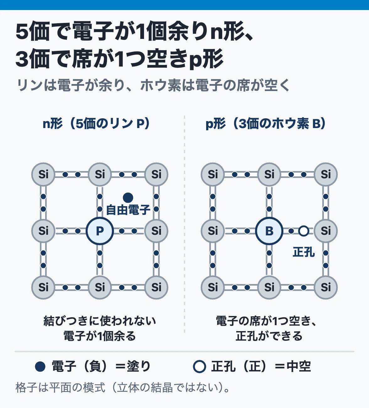 n形とp形の半導体：シリコンの結晶に5価のリンを入れると結びつきに使われない電子が1個余ってn形、3価のホウ素を入れると電子の席が1つ空いて正孔ができp形になる