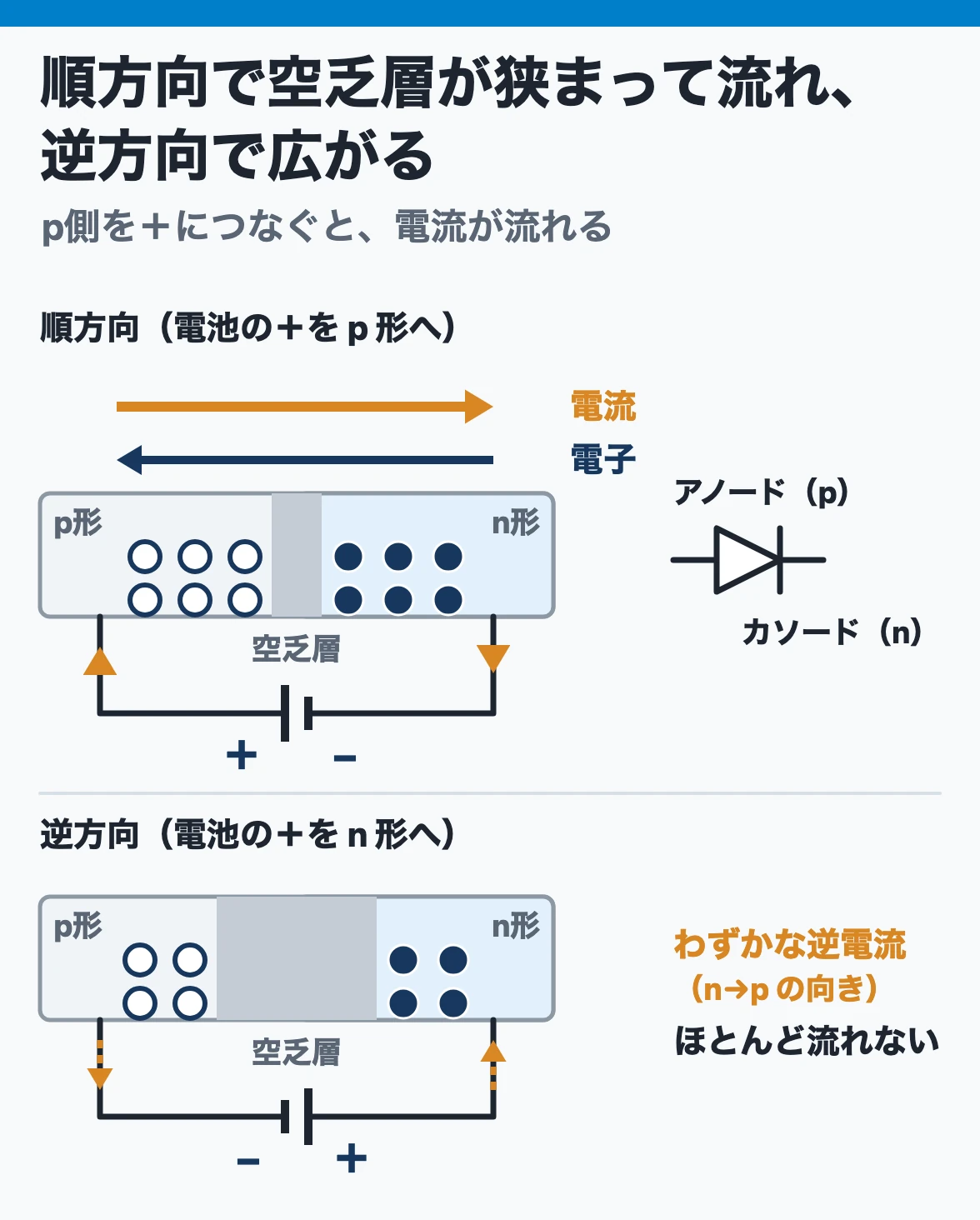 pn接合ダイオード：p側を＋にする順方向では空乏層が狭くなって電流が流れ、逆方向では空乏層が広がってほとんど流れない