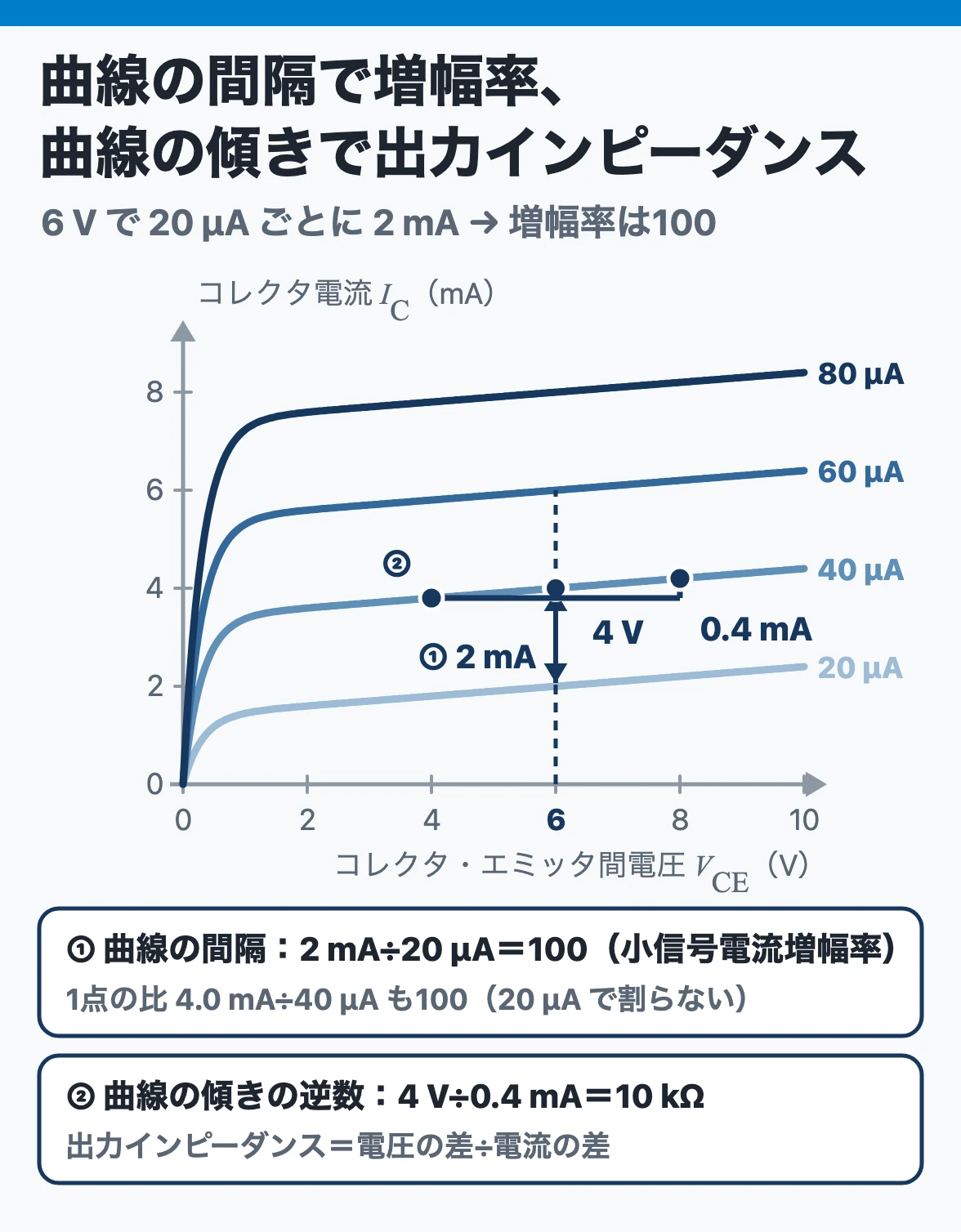 トランジスタの静特性：6 Vでベース電流が20 μA増えるごとにコレクタ電流は2 mA増えるので電流増幅率は100（40 μA・4.0 mAの比も100）、同じ曲線の4 V・3.8 mAと8 V・4.2 mAから出力インピーダンスは10 kΩ