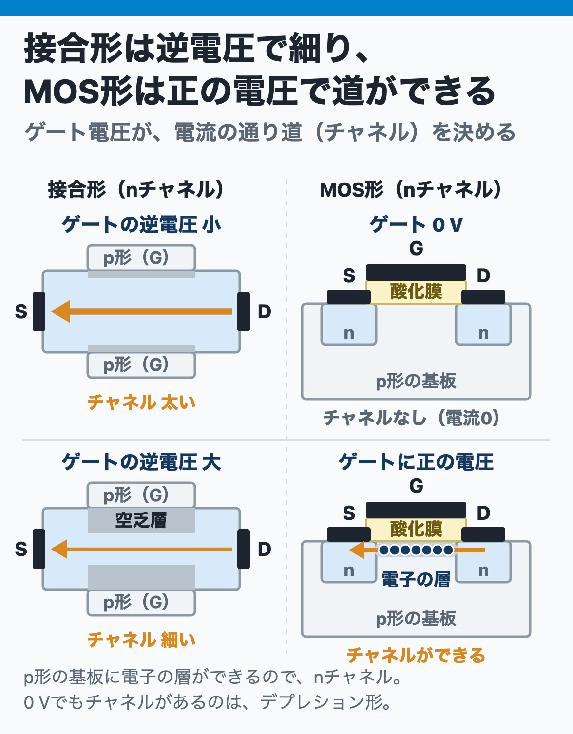 FET：接合形はゲートの逆方向電圧を大きくすると空乏層が広がってチャネルが細くなり、MOS形のエンハンスメント形はゲートに正の電圧をかけると酸化膜の下に電子の層ができてチャネルになる