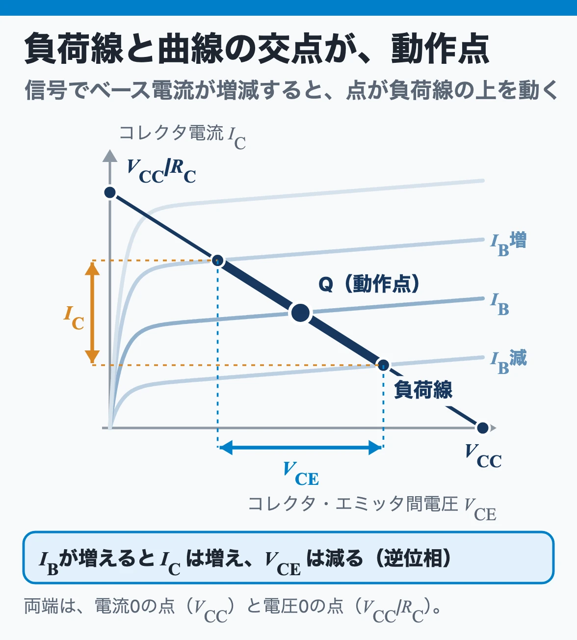 バイアスと動作点：負荷線は電源電圧の点と電源電圧÷コレクタ抵抗の点を結ぶ直線で、ベース電流の曲線との交点が動作点になり、信号でその点が負荷線の上を上下する