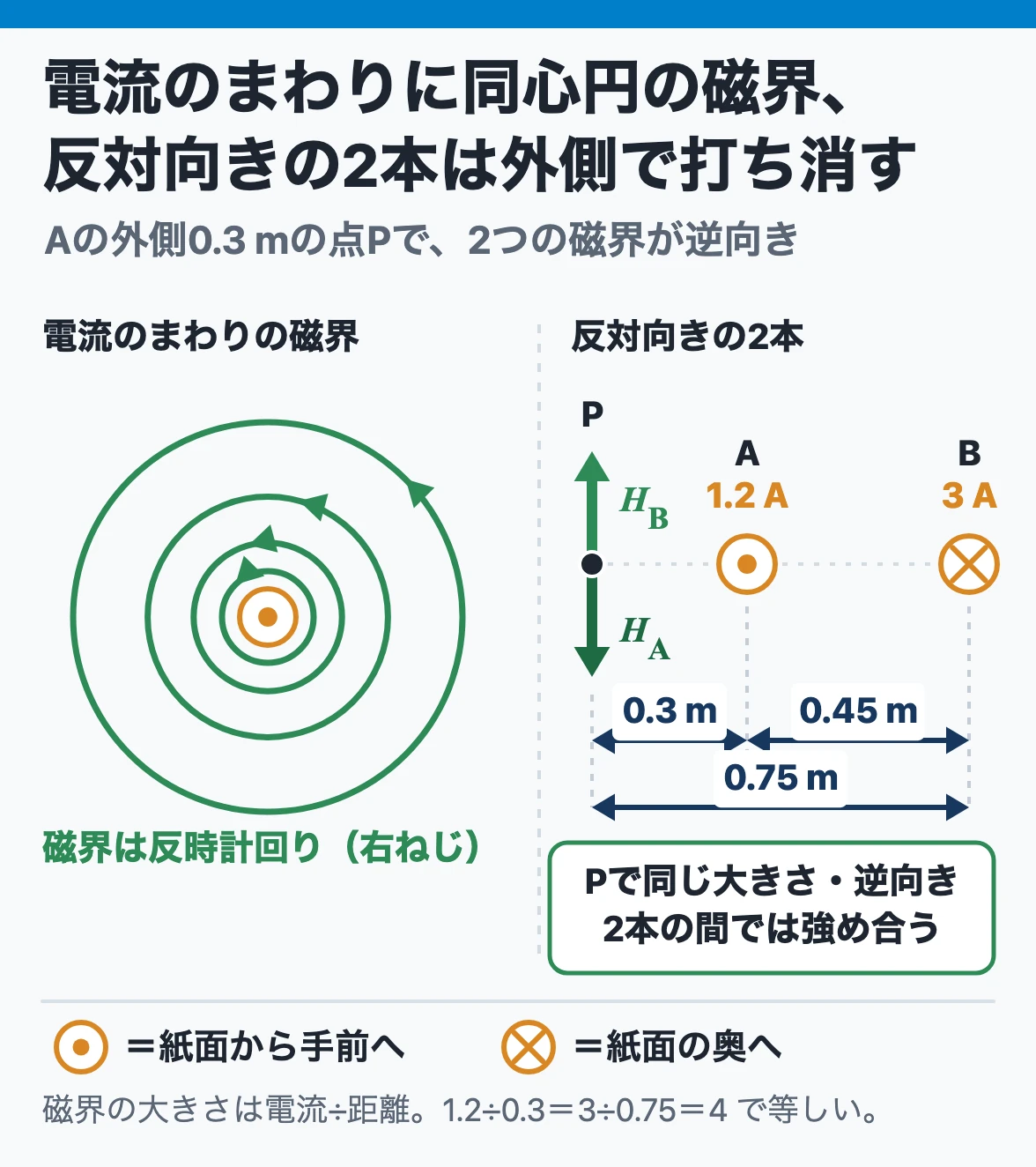 電流がつくる磁界:直線電流のまわりの磁界は同心円で右ねじの向き。反対向きに1.2 Aと3 Aが流れる2本では、Aの外側0.3 mの点で2つの磁界が同じ大きさ・逆向きになり打ち消し合う