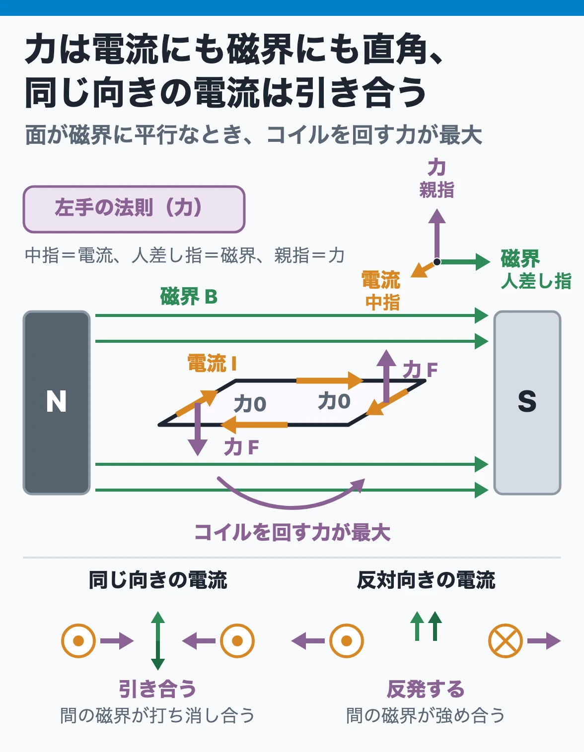 電磁力:磁界の中のコイルの、磁界に直角な2辺には電流にも磁界にも直角な逆向きの力が働き、面が磁界に平行なときコイルを回す力が最大になる。平行な2本の電流は同じ向きなら引き合い、反対向きなら反発する