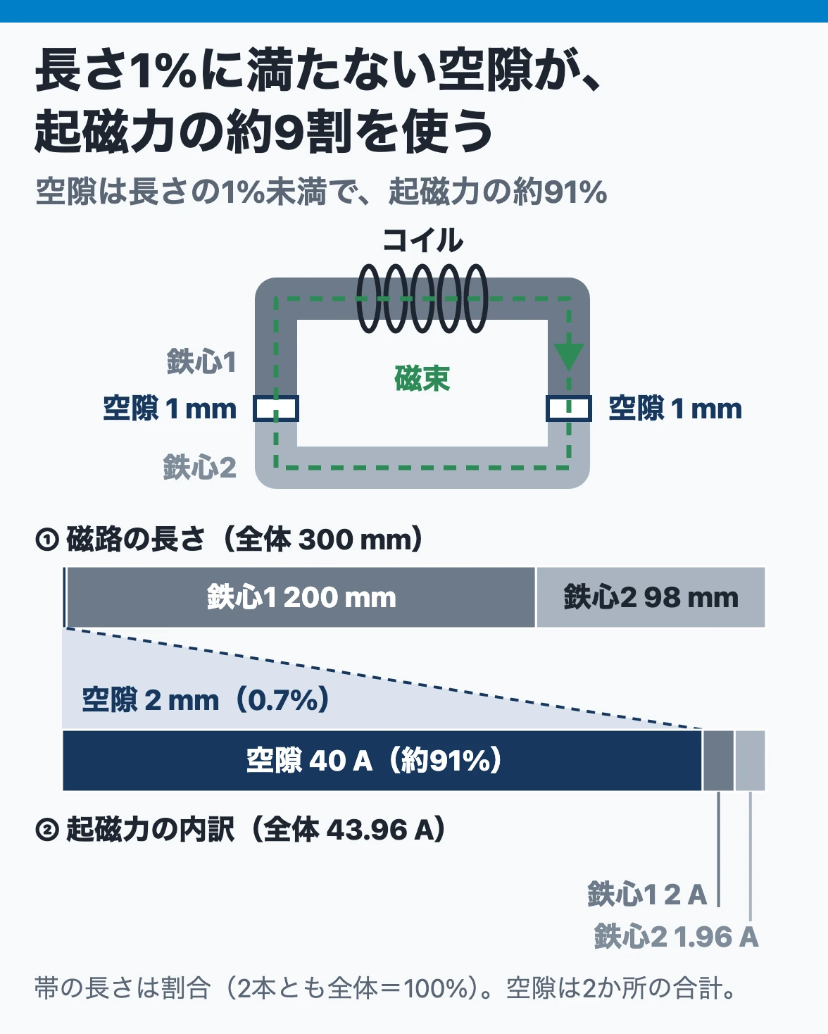 磁気回路の空隙:鉄心1・2と空隙2 mmの磁路で、空隙は長さでは全体の1%に満たないのに、起磁力43.96 Aのうち40 A(約91%)を受け持つ