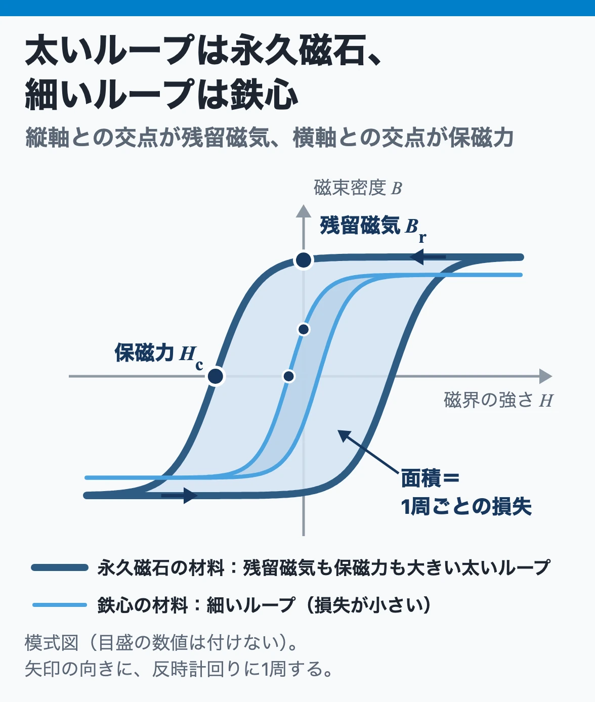 ヒステリシスループ:横軸は磁界の強さ、縦軸は磁束密度で、縦軸との交点が残留磁気、横軸との交点が保磁力。永久磁石の材料は太いループ、鉄心の材料は細いループ