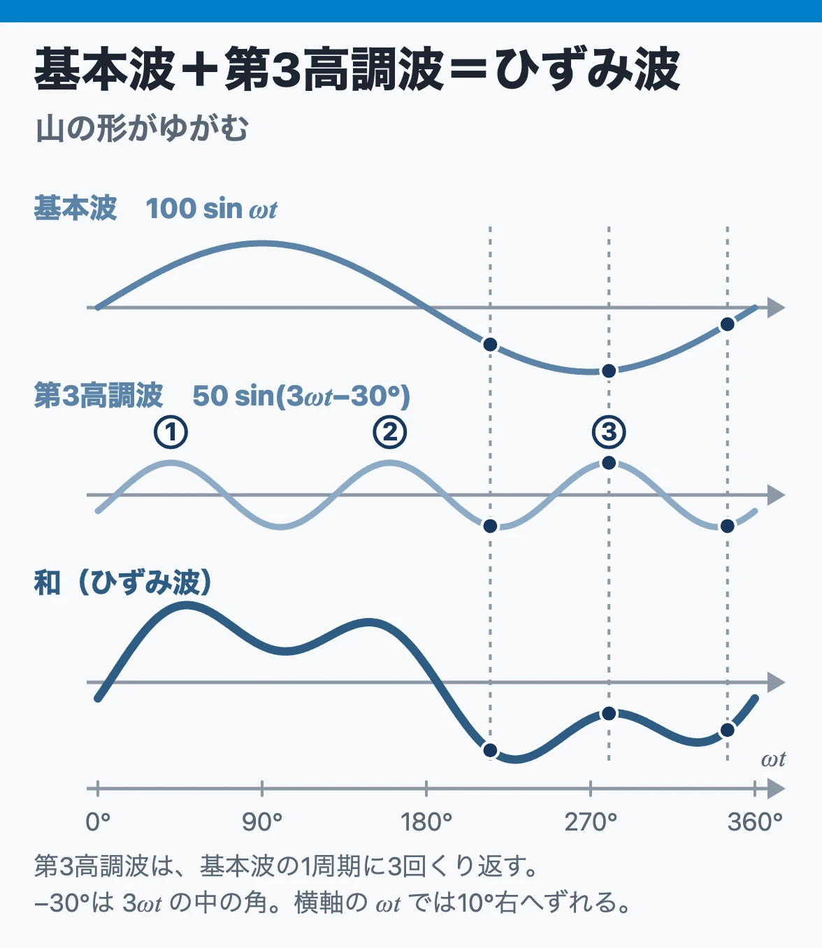 ひずみ波:最大値100 Vの基本波に、最大値50 Vで30°遅れた第3高調波を足すと、山の形がゆがんだひずみ波になる