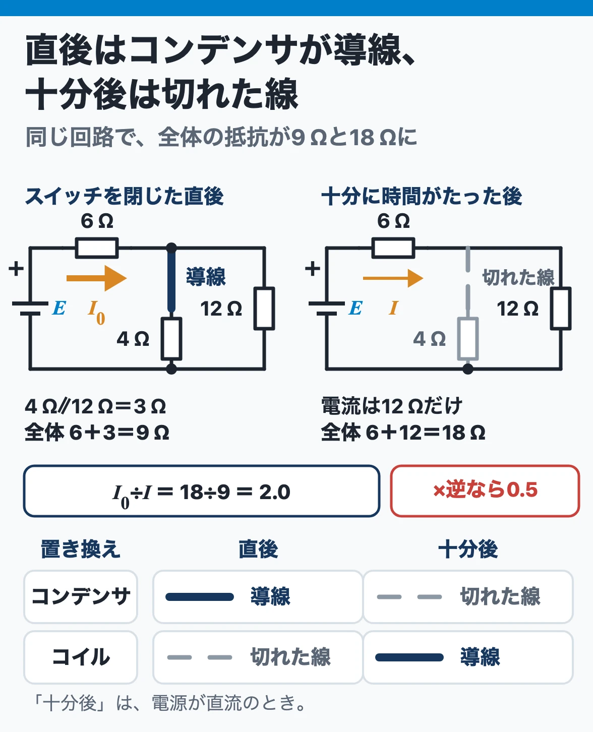 スイッチ直後と定常:電荷の無いコンデンサは直後に導線、十分後に切れた線とみなし、この回路は直後9 Ω、十分後18 Ωで電流の比は2.0。コイルは逆に直後が切れた線、十分後が導線