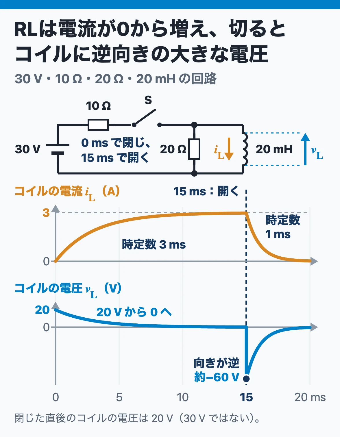RL回路の過渡:スイッチを閉じるとコイルの電流は0から3 Aへ時定数3 msで増え、コイルの電圧は20 Vから0へ減る。開くとコイルに約−60 Vの逆向きの電圧が出る