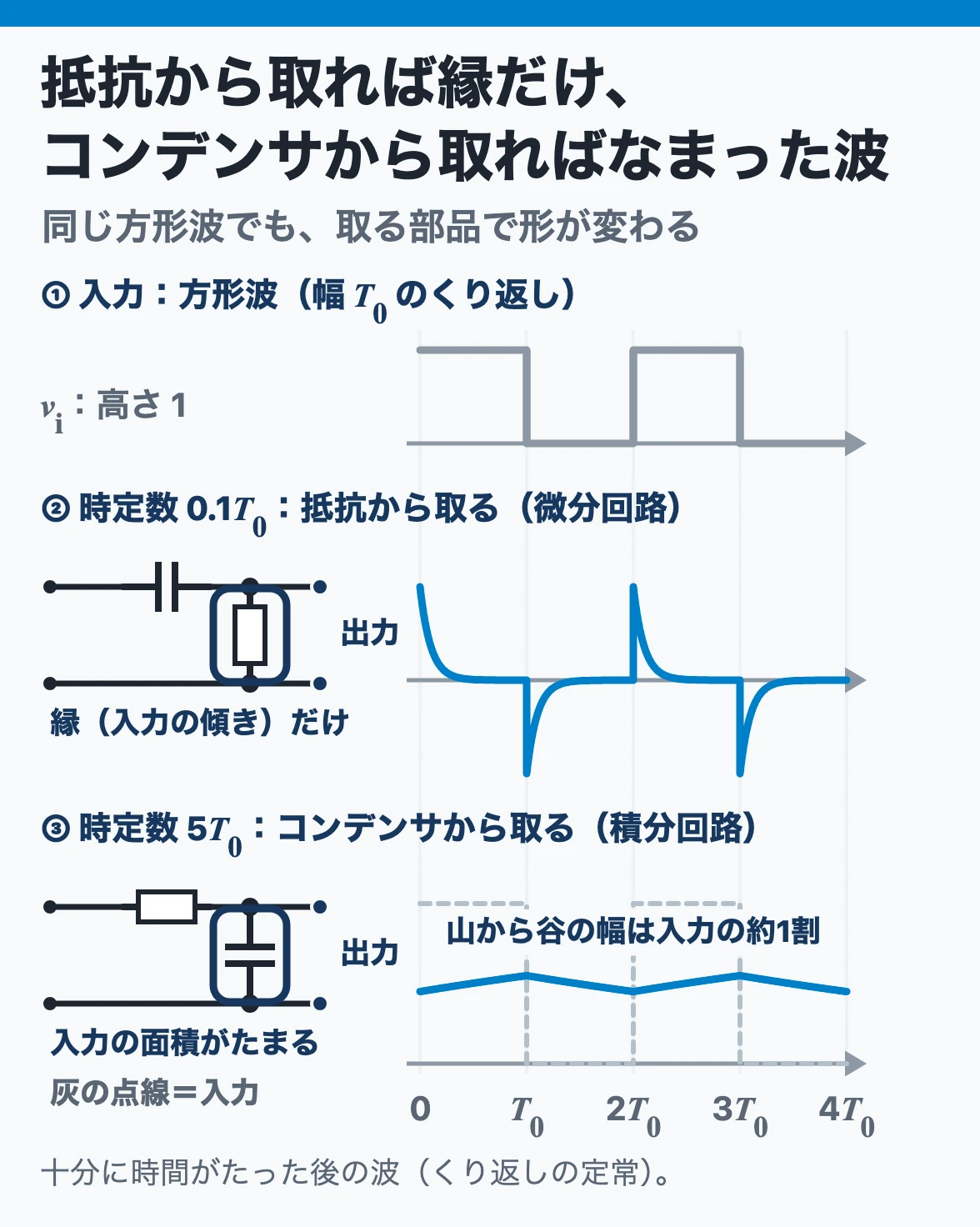 微分回路と積分回路:同じ方形波を入れても、時定数の短い回路で抵抗から取ると縁だけのとがった波、時定数の長い回路でコンデンサから取ると三角波に近いなまった波になる