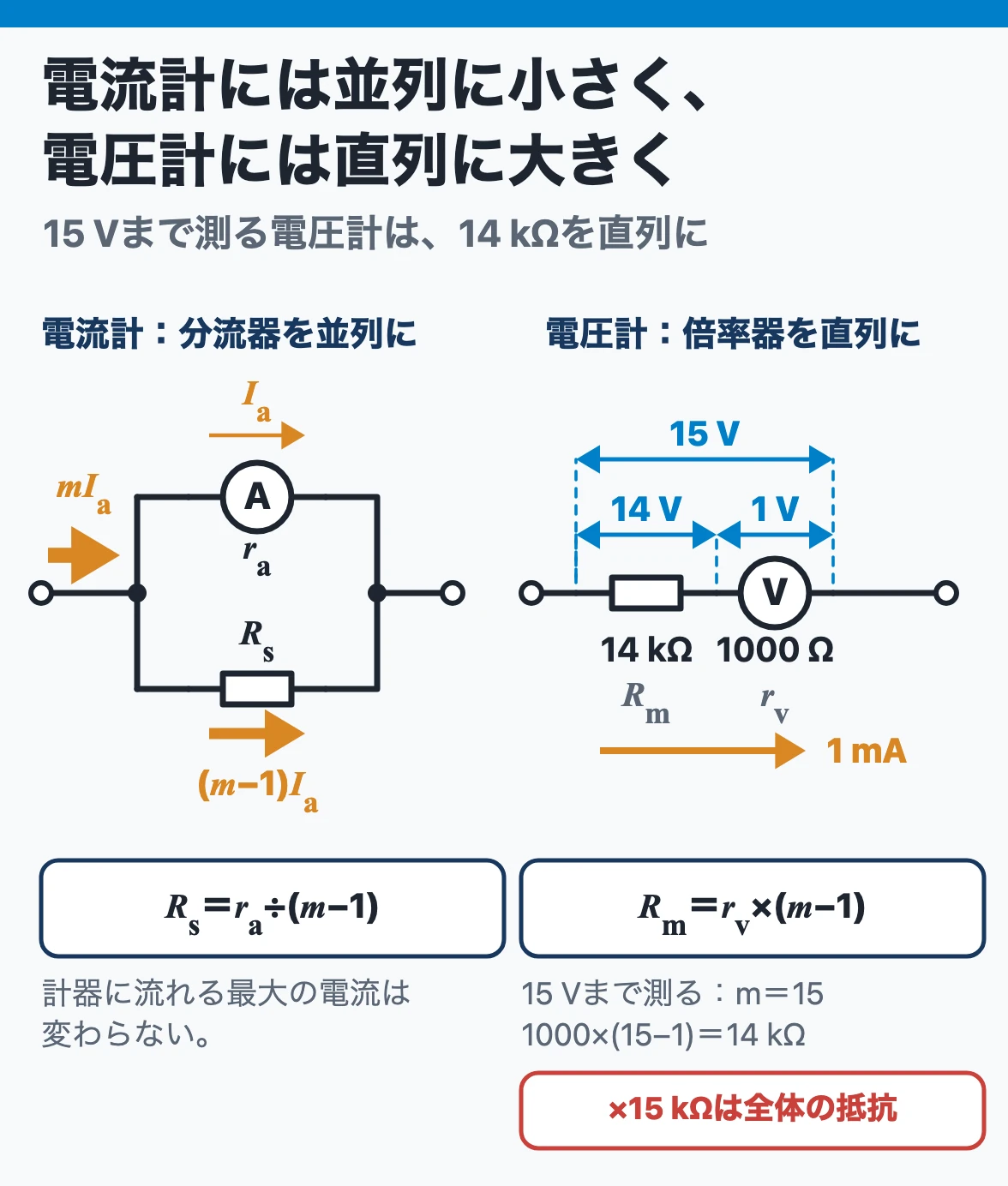分流器と倍率器：電流計には内部抵抗の（m−1）分の1の分流器を並列に、電圧計には内部抵抗の（m−1）倍の倍率器を直列につなぐ。1 V・1000 Ωの電圧計で15 Vまで測るには14 kΩ